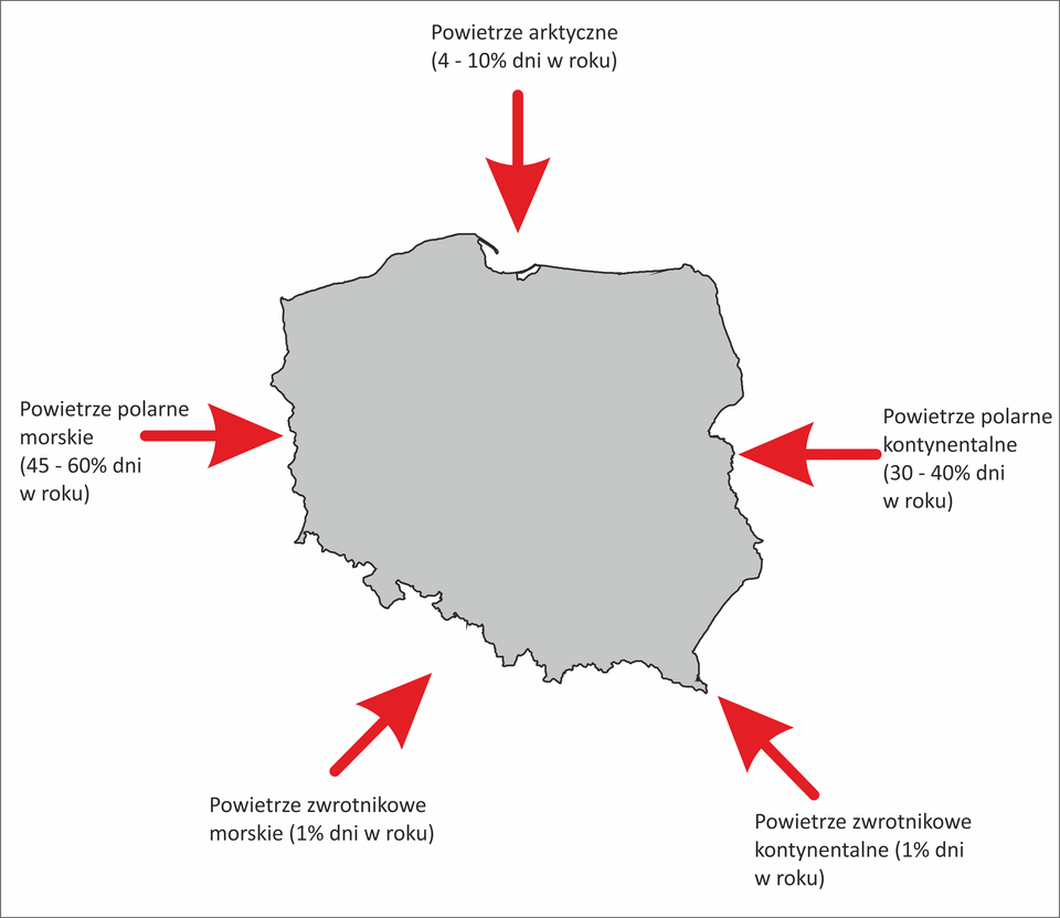 Mapa obrazuje masy powietrza napływające nad terytorium Polski. Na mapie oznaczono kolorem czarnym kontur kraju z wnętrzem koloru szarego. Od północy w stronę Polski jest skierowana czerwona, duża strzałka z napisem: powietrze arktyczne (4‑10% dni w ciągu roku), od wschodu strzałka z napisem: powietrze polarne kontynentalne (30‑40% dni w roku), od południowego wschodu strzałka z napisem: powietrze zwrotnikowe kontynentalne (1% dni w ciągu roku), od południowego zachodu strzałka z napisem: powietrze zwrotnikowe morskie (1% dni w ciągu roku), a od zachodu strzałka z napisem: powietrze polarne morskie (45‑60% dni w roku). 