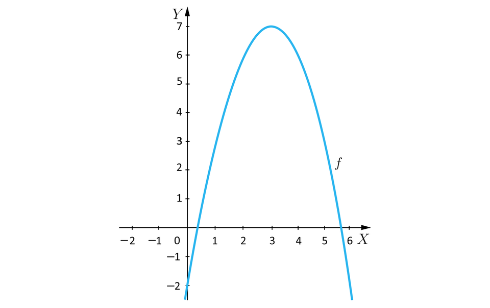 Ilustracja przedstawia układ współrzędnych z poziomą osią x od minus dwóch do sześciu i pionową osią y od minus dwóch do siedmiu. W układzie zaznaczono wykres funkcji  o kształcie paraboli, której ramiona są skierowane do dołu. Wierzchołek paraboli znajduje się w punkcie  nawias trzy średnik siedem zamknięcie nawiasu.