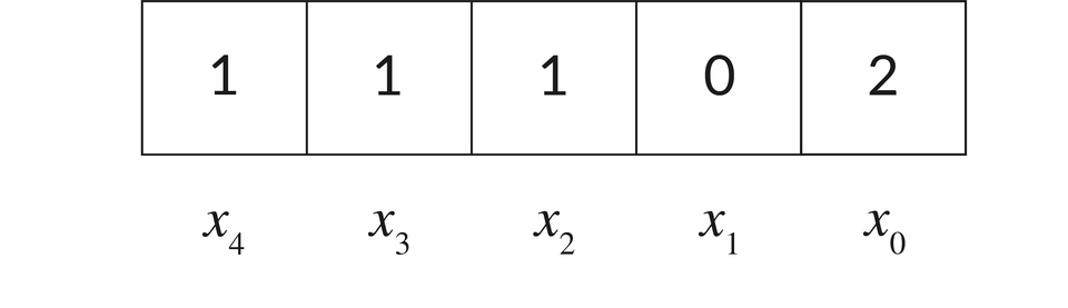 Ilustracja składa się z tabelki o pięciu kolumnach i jednym wierszu. W pierwszej, drugiej i trzeciej komórce wpisana jest cyfra 1, w czwartej wpisane jest zero, w piątej wpisana jest cyfra dwa. Każda komórka jest poniżej podpisana. Pierwsza komórka od lewej podpisana jest jako x indeks dolny, cztery, koniec indeksu dolnego, kolejne jako: x indeks dolny, trzy, koniec indeksu dolnego, x indeks dolny, dwa, koniec indeksu dolnego, x indeks dolny, jeden, koniec indeksu dolnego oraz x indeks dolny, zero, koniec indeksu dolnego.