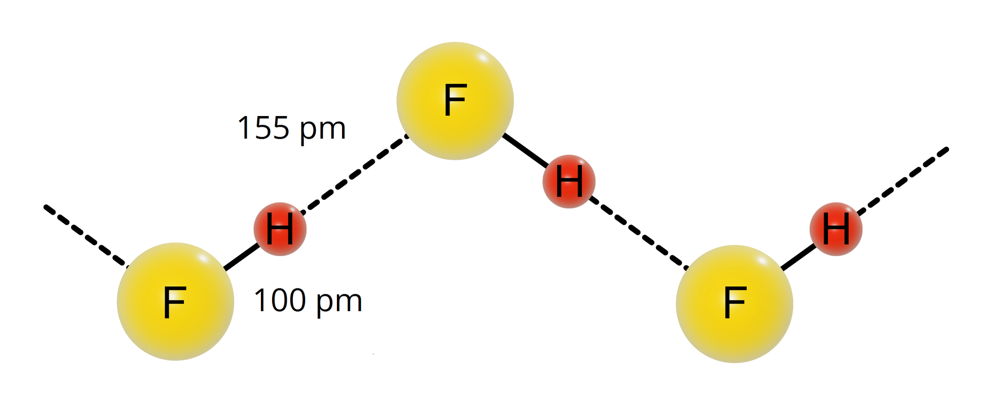 Ilustracja dotyczy wiązania wodorowego, występującego pomiędzy cząsteczkami fluorowodoru. Model kulkowy struktury związku rozpoczyna od lewej strony przerywana linia prowadząca skośnie w dół do atomu fluoru przedstawionego za pomocą żółtej kulki. Po prawej stronie atomu fluoru znajduje się wiązanie, przedstawione linią ciągłą, skierowane po skosie w górę w prawo do atomu wodoru, reprezentowanego przez czerwoną kulkę. Od niego wychodzi przerywana linia skośnie w górę w prawo do atomu fluoru, który z kolei łączy się z kolejnym atomem wodoru leżącym po prawej stronie poniżej ciągłym wiązaniem. Kolejne atomy są połączone w ten sam sposób. Wiązanie fluor‑wodór ma długość 100 pikometrów. A wiązanie wodorowe pomiędzy atomem wodoru jednej cząsteczki, a atomem fluoru drugiej cząsteczki, ma długość 155 pikometrów.