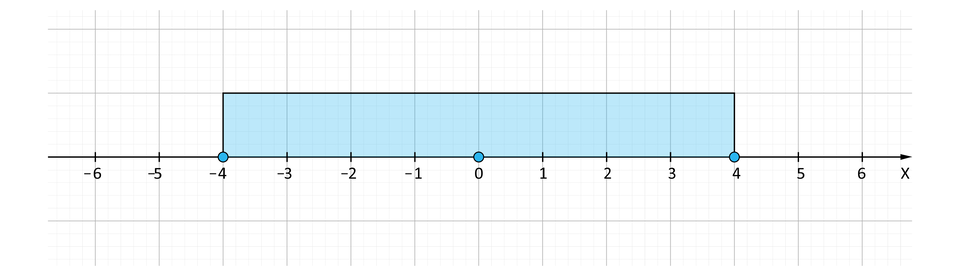 Ilustracja przedstawia oś iks, na której opisano wartości od minus sześć do sześć. Od wartości minus cztery do cztery wydzielono innym kolorem przedział.
