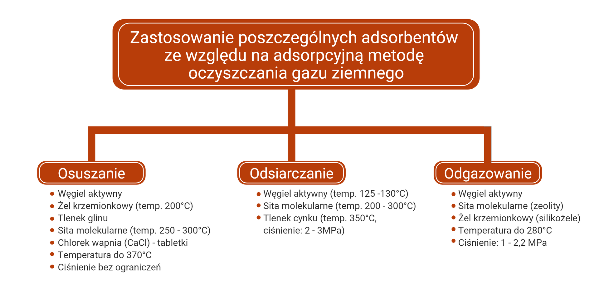 Na zdjęciu przedstawiono schemat obrazujący zastosowanie poszczególnych adsorbentów ze względu na adsorpcyjną metodę oczyszczania gazu ziemnego. W centralnej części schematu znajduje się prostokąt z napisem: Zastosowanie poszczególnych adsorbentów ze względu na adsorpcyjną metodę oczyszczania gazu ziemnego. Od prostokąta odchodzą trzy proste. Prosta po lewej łączy się z prostokątem z napisem: osuszanie. Prosta w środku łączy się z prostokątem z napisem: odsiarczanie. Prosta po prawej łączy się z prostokątem z napisem: odgazowanie.Pod napisem osuszanie znajdują się lista z punktami: węgiel aktywny, żel krzemionkowy (temperatura dwieście stopni Celsjusza), tlenek glinu, sita molekularne (temperatura od dwustu pięćdziesięciu do trzystu stopni Celsjusza), Chlorek wapnia tabletki, temperatura od trzystu siedemdziesięciu stopni Celsjusza, ciśnienie bez ograniczeń.Pod napisem odsiarczanie znajduje się lista z następującymi punktami: węgiel aktywny (temperatura sto dwadzieścia pięć do stu trzydziestu stopni Celsjusza), sita molekularne (temperatura od dwustu do trzystu stopni Celsjusza), tlenek cynku temperatura trzysta pięćdziesiąt stopni Celsjusza, ciśnienie od dwóch do trzech mega paskali).Pod napisem odgazowanie znajduje się lista z następującymi elementami: węgiel aktywny, sita molekularne (zeolity), żel krzemionkowy (silikożele), temperatura do dwustu osiemdziesięciu stopni Celsjusza, ciśnienie od jednego do dwóch i dwóch dziesiątyc mega paskala.