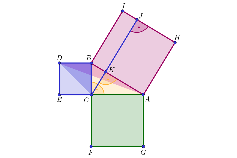 Na ilustracji przedstawiono trójkąt prostokątny A B C z kątem prostym przy wierzchołku C. Na przeciwprostokątnej A B zbudowano kwadrat A B H I. Na przyprostokątnej A C zbudowano mniejszy kwadrat A C F G. Na przyprostokątnej B C zbudowano najmniejszy kwadrat B C D E. Z wierzchołka C, przez punkt K na przeciwprostokątnej A B, do punktu J na boku H I pierwszego kwadratu, poprowadzono odcinek prostopadły do przeciwprostokątnej i jednocześnie do boku H I. Zacieniowano trójkąt D B C, oraz A B D.