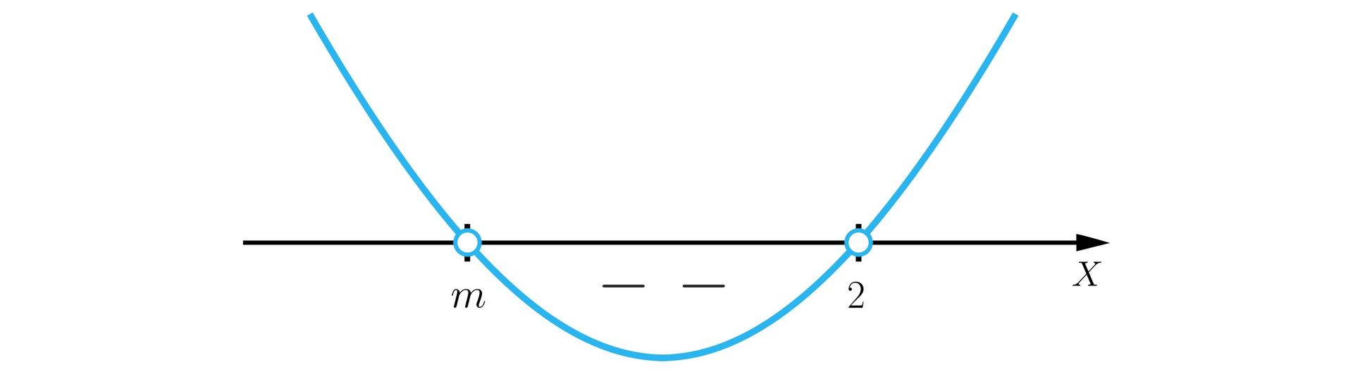 Rysunek przedstawia poziomą oś X z zaznaczonymi na niej liczbami: m i 2, przy czym m jest mniejsza od dwóch. Liczby zaznaczono niezamalowanymi kółkami i poprowadzono przez nie wykres wielomianu tak, że od minus nieskończoności do m wykres znajduje się nad osią, w punkcie m przechodzi pod oś i wraca nad oś w punkcie 2. Część znajdującą się pod wykresem oznaczono minusami między wykresem a osią.