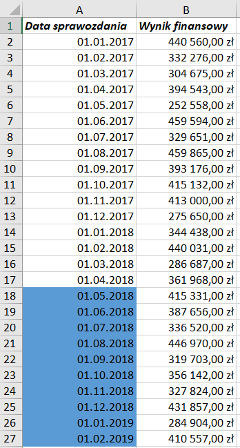 Zrzut ekranu przedstawia arkusz kalkulacyjny.  W kolumnach A, B widnieją opisy.  W komórce A1: Data sprawozdania, W komórce: B1: Wynik finansowy.  W kolumnie A w komórkach od A2 do A27 wypisano daty.  W kolumnie B w komórkach od B2 do B27 wypisano wartości liczbowe w złotówkach.  Komórki od A18 do A27 zaznaczone są kolorem niebieskim.
