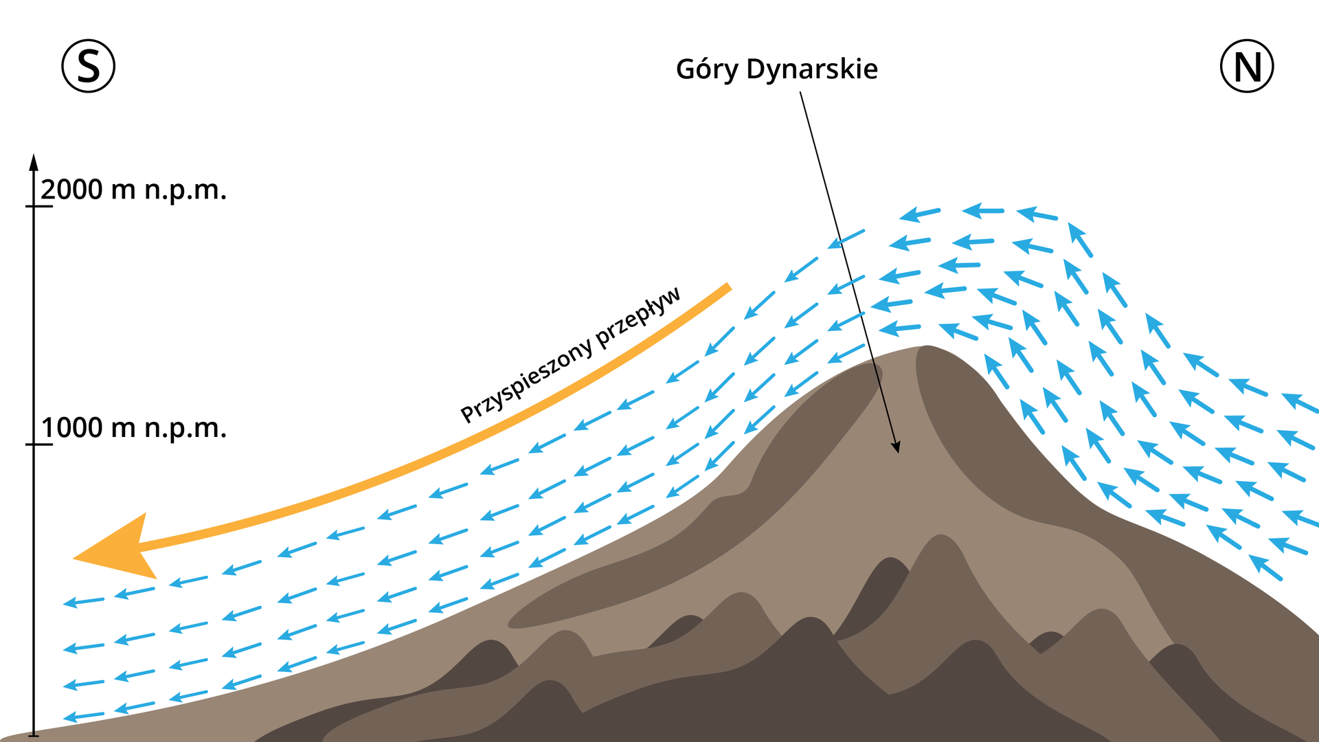 Ilustracja przedstawia górę o wysokości około 1300 metrów nad poziomem morza. Symbolizuje Góry Dynarskie. Po lewej stronie góry jest symbol S, po prawej N. Od prawego zbocza przez szczyt ku lewemu zboczu prowadzą cztery rzędy strzałek. Strzałki są krótkie, po prawej stronie zbocza w kierunku szczytu nieco grubsze, od tych po lewej stronie zbocza. Nad rzędem strzałek po lewej stronie zbocza zaznaczono długą strzałką skierowaną z dół, wzdłuż zbocza góry, przyspieszony przepływ.