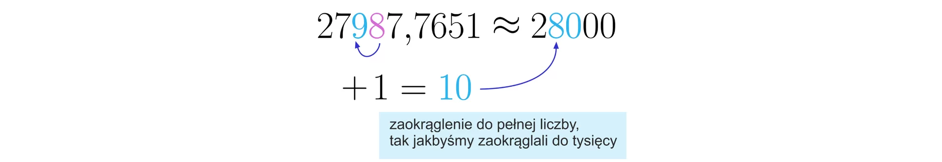 Ilustracja przedstawia liczbę 27987 przecinek 7651, gdzie cyfrę setek 9 zaznaczono na niebiesko, a cyfrę dziesiątek 8 zaznaczono na różowo, poniżej poprowadzono strzałkę od cyfry 8 do 9, znak zaokrąglenia 28000; gdzie cyfry 8 i 0 zaznaczono na niebiesko. Poniżej zapisano dodać 1 równa się 10 zaznaczone na niebiesko. Czyli do cyfry setek 9 w liczbie 27987,7651 dodajemy 1, otrzymując zaokrąglenie. Podpis rysunku: zaokrąglenie do pełnej liczby, tak jakbyśmy zaokrąglali do tysięcy.