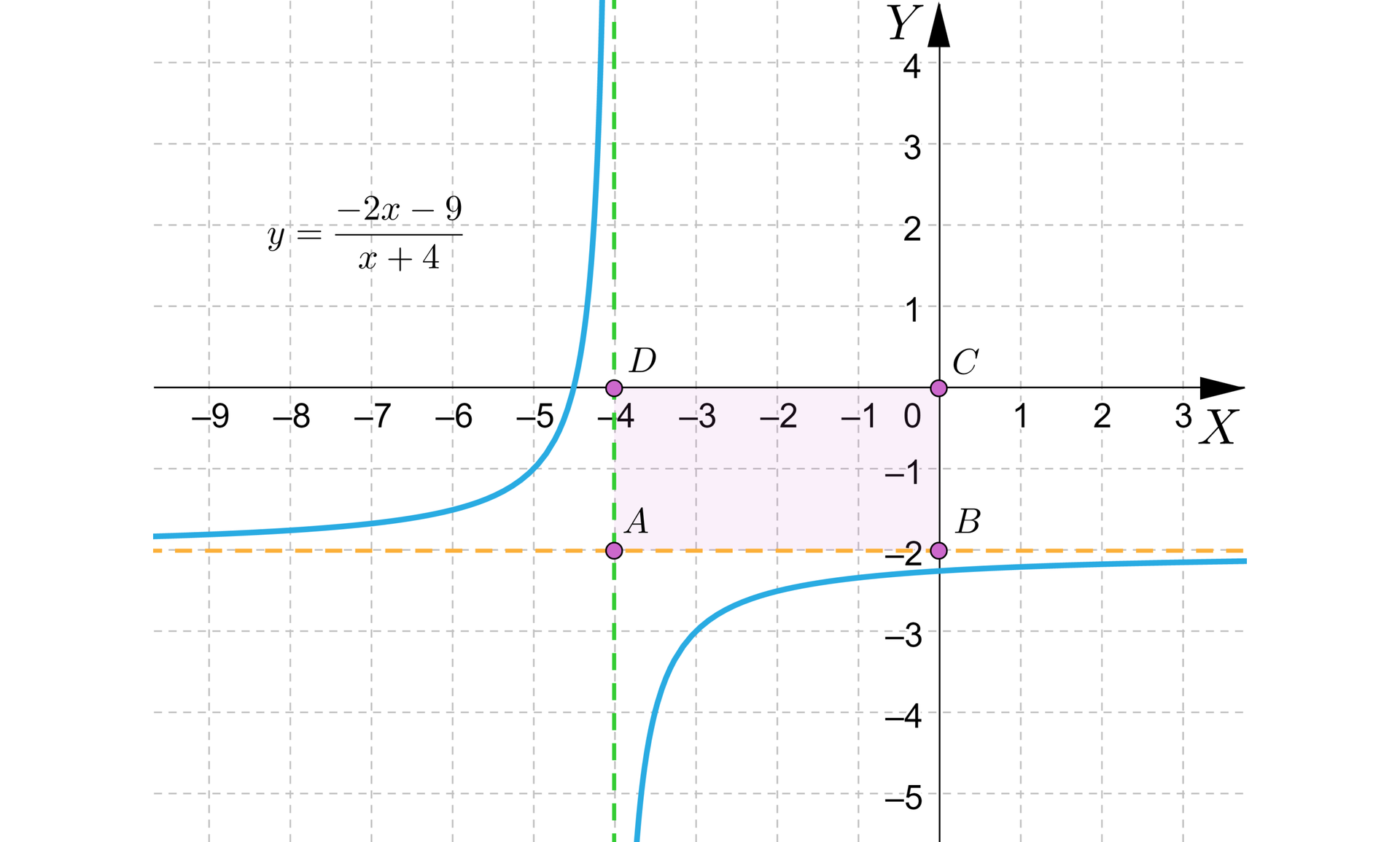 Na ilustracji przedstawiono układ współrzędnych z poziomą osią X od minus dziewięciu do trzech oraz pionową osią Y od minus pięciu do czterech. Na płaszczyźnie narysowano wykres funkcji, który stanowi hiperbola o wierzchołkach w punktach -5;-1 oraz -3;-3. Asymptotę poziomą opisuje równanie y=-2, natomiast pionową x=-4. Zacieniowano prostokąt, którego wierzchołki stanowią punkty A=-4;-2, B=0;-2, C=0;0, C=-4;0.
