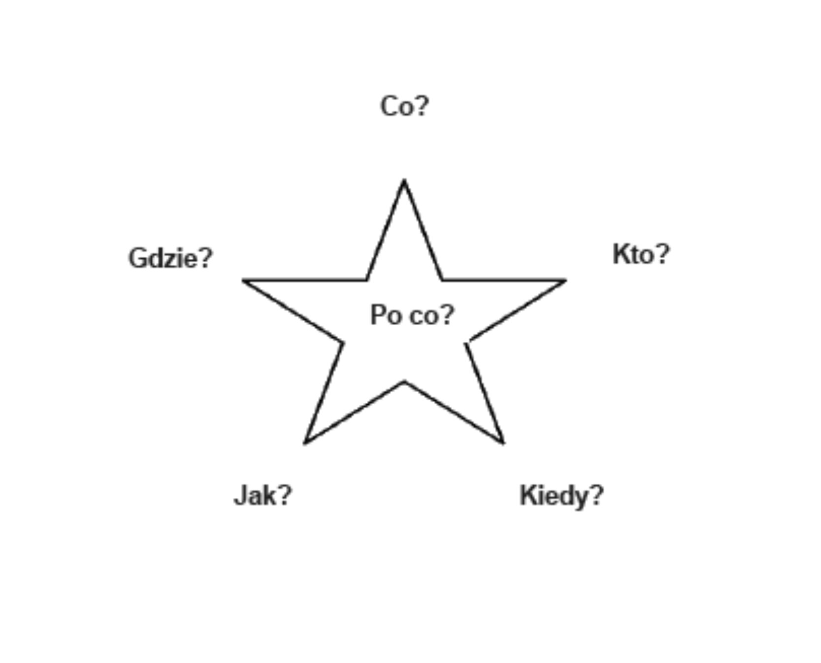 Ilustracja przedstawia pięcioramienną gwiazdę. Na środku jest pytanie: Po co?. Przy ramionach gwiazdy są kolejno pytania: Co?, Gdzie?, Jak? Kiedy?, Kto?