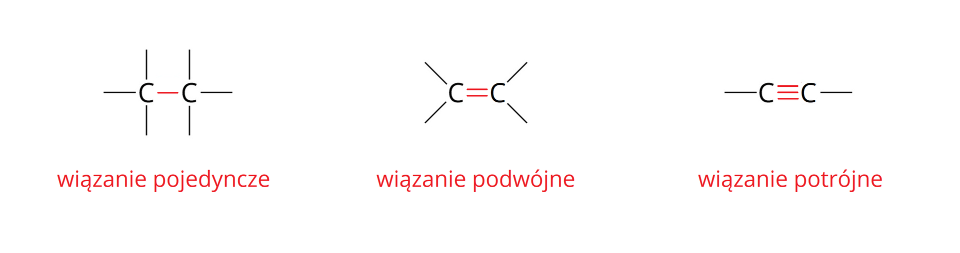 Na grafice przedstawiono wzory strukturalne związków z wiązaniem pojedynczym, podwójnym i potrójnym pomiędzy dwoma atomami węgla. Po lewej stronie przedstawiono wiązanie pojedyncze. Dwa atomy C są ze sobą połączone pojedynczym wiązaniem, przedstawionym za pomocą poziomej kreski. Od każdego z atomów wychodzą jeszcze po trzy wiązania: jedno poziomo odpowiednio w lewo lub w prawo, jedno w górę i jedno w dół. Wiązania tworzą ze sobą na płaszczyźnie kąty proste. Po środku przedstawiono wiązanie podwójne. Dwa atomy C są połączone poziomym wiązaniem podwójnym i od każdego z nich odchodzą na skos dodatkowo dwa wiązania: jedno na skos w górę, jedno na skos w dół. Kąty pomiędzy sąsiadującymi wiązaniami wynoszą sto dwadzieścia stopni. Po prawej stronie zaprezentowano wiązanie potrójne. Pomiędzy dwoma atomami C umiejscowiono poziome wiązanie potrójne, a od każdego atomu C odchodzi jedno wiązanie, poziomo odpowiednio w lewo lub w prawo pod kątem stu osiemdziesięciu stopni w stosunku do wiązania potrójnego.