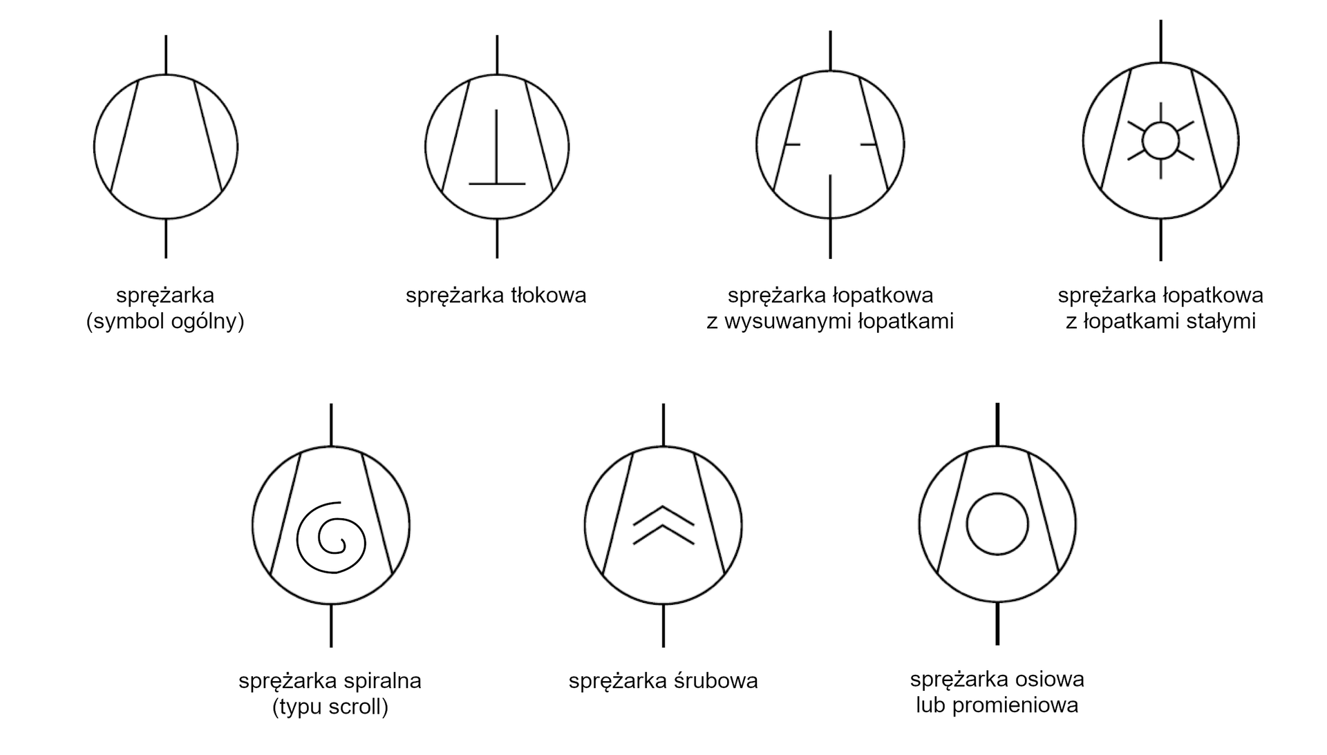 Na przedstawionych rysunkach widocznych jest siedem symboli, które służą do oznaczania różnych typów sprężarek na schematach technicznych lub instrukcjach obsługi. Każdy symbol składa się z koła, w którym umieszczone są dwie linie ukośne, ale każdy z symboli ma również dodatkowe elementy, które odróżniają je od siebie. Na przykład, symbol sprężarki tłokowej ma wewnątrz odwróconą literę T, a sprężarka łopatkowa z wysuwanymi łopatkami posiada linie proste wewnątrz koła. Z łopatkami stałymi natomiast posiada wewnątrz rysunek okręgu z promieniami na obwodzie. W kolejnych symbolach widoczna jest spirala, strzałki oraz koło. Opisują sprężarkę spiralną, śrubową i osiową.