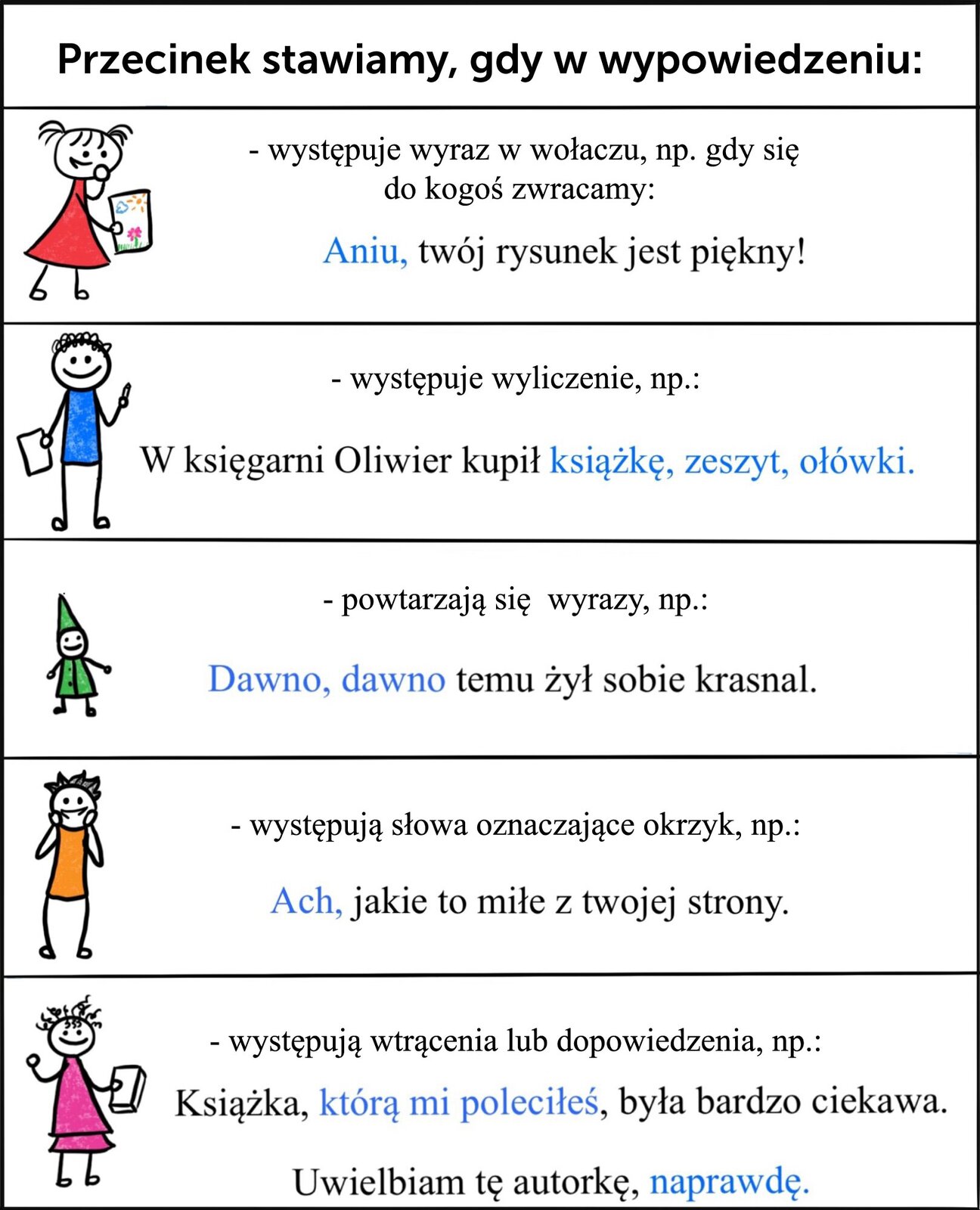 Grafika przedstawia zasady stosowania przecinka, tabela została podzielona na kilka wersów: 1. wiersz: przecinek stawiamy, gdy: 2. wiersz: w wypowiedzeniu występuje wyraz w wołaczu, np. gdy się do kogoś zwracamy: Aniu, twój rysunek jest piękny; 3. wiersz: w wypowiedzeniu występuje wyliczenie, np. W księgarni Oliwier kupił książkę, zeszyt, ołówki. W kolejnym wersie: w wypowiedzeniu wyrazy powtarzają się, np.: Dawno, dawno temu żył sobie krasnal. W wersie poniżej tekst: w wypowiedzeniu występują słowa oznaczające okrzyk, np.: Ach, jakie to miłe z twojej strony. W poniższym wersie tekst: w wypowiedzeniu występują wtrącenia lub wyrażenia mające charakter dopowiedzenia, np.: Książką, którą mi poleciłeś, była bardzo ciekawa. Uwielbiam tę autorkę, naprawdę.