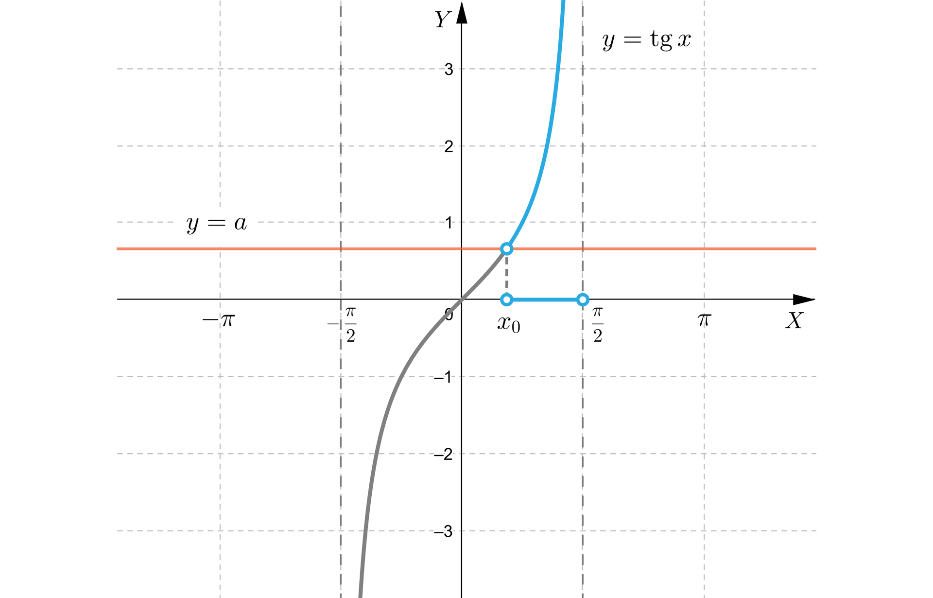 Rysunek przedstawia układ współrzędnych z poziomą osią X od minus pi do pi oraz z pionową osią Y od minus trzech do trzech. Na płaszczyźnie narysowany jest wykres funkcji tangens x na dziedzinie -π2;π2. Na płaszczyźnie zaznaczone są trzy niezamalowane punkty. Punkt o współrzędnych π2;0, punkt o współrzędnych x0;0, przy czym x0 jest mniejsze od liczby π2. Punkty te połączone są linią i tworzą odcinek obustronnie otwarty. Na płaszczyźnie narysowano również poziomą prostą opisaną wzorem y=a, przy czym a jest liczbą mniejszą od 1. Trzecim wyróżnionym punktem jest punkt przecięcia prostej z wykresem funkcji tangens. Fragment wykresu funkcji tangens od punktu przecięcia z prostą do plus nieskończoności jest pogrubiony.
