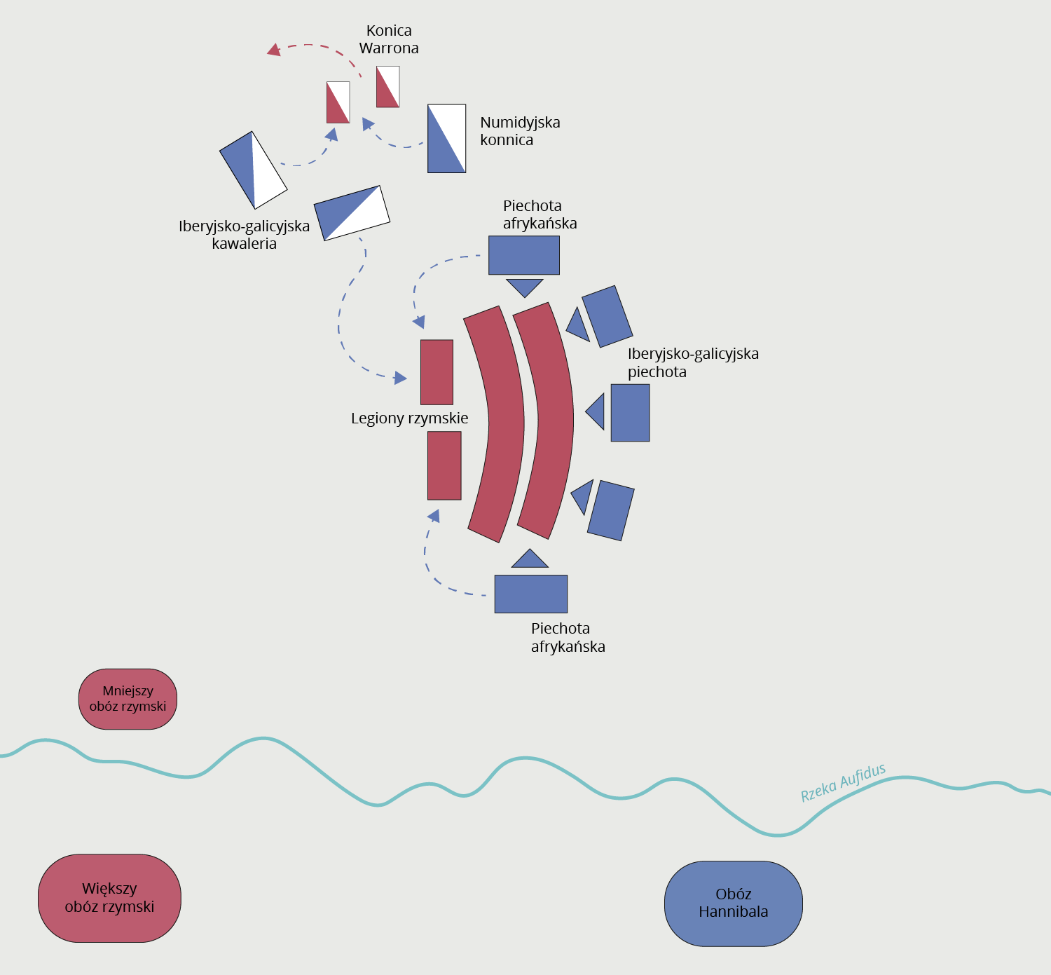 Schematyczna mapa przedstawia bitwę. Na dole mapy ujęta jest rzeka Aufidus w postaci krętej, niebieskiej linii. Za rzeką znajduje się bordowy, owalny kształt z napisem: Większy obóz rzymski oraz niebieskie, owalne pole z napisem: obóz Hannibala. Po drugiej stronie rzeki, równolegle do pierwszego bordowego pola znajduje się mniejsze pole z napisem: Mniejszy obóz rzymski. W centralnej części mapy widoczne są dwa lekko zakrzywione prostokąty i dwa mniejsze prostokąty w kolorze bordowym podpisane jako legiony rzymskie. Od góry i od dołu otaczają je dwa prostopadłe prostokąty z napisem: piechota afrykańska, a z prawej strony trzy równoległe prostokąty z podpisem: piechota iberyjsko – galicyjska. Od góry widoczne są trzy biało – niebieskie prostokąty z podpisem kawaleria iberyjsko - galicyjska oraz konnica numidyjska. Od dwóch małych,  biało‑czerwonych prostokątów z podpisem konnica Warrona biegnie w górę przerywana strzałka.