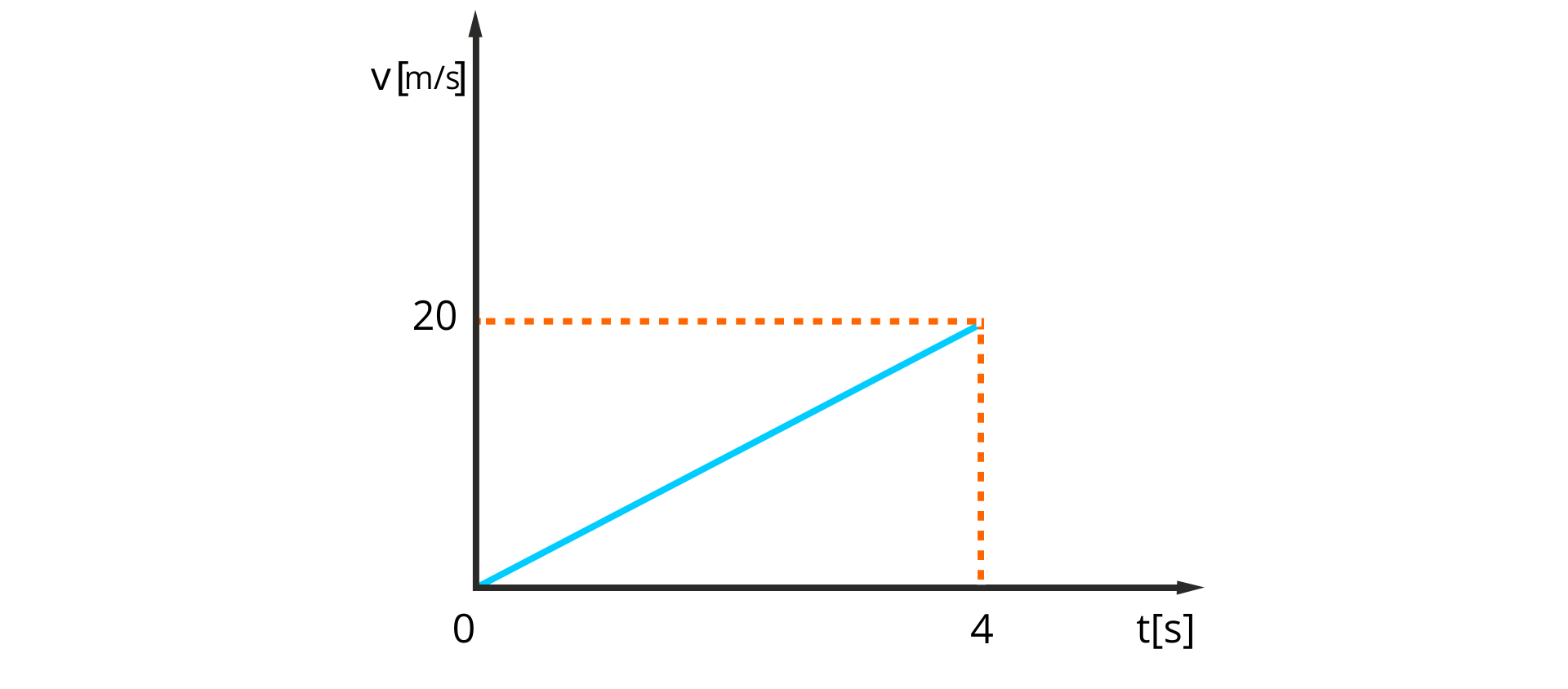 Ilustracja przedstawia wykres zależności wartości prędkości od czasu dla ruchu jednostajnie przyspieszonego prostoliniowego. Oś pozioma opisana t, w nawiasie kwadratowym s, zaznaczone punkty 0 i 4. Oś pionowa opisana v, w nawiasie kwadratowym m przez s, zaznaczone punkty 0 i 20. Wykres narysowany jest jako ukośny odcinek, skierowany do góry w prawo, przechodzący przez punkty: (0, 0), (4, 20).