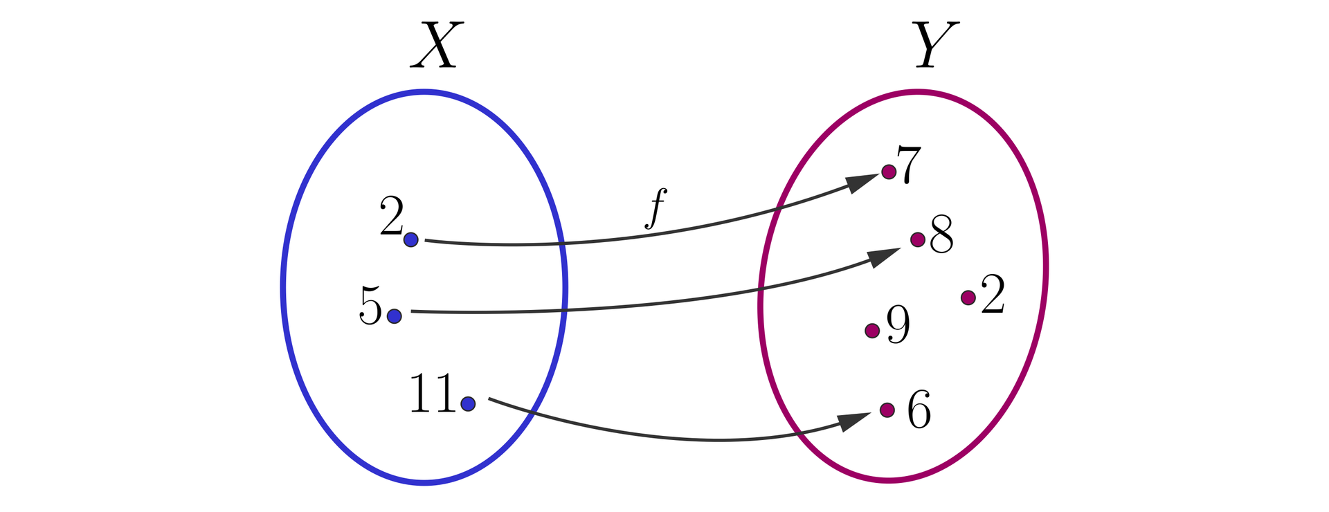 Ilustracja przedstawia dwa zbiory X i Y. W zbiorze x znajdują się trzy liczby: 2, 5 oraz 11. W zbiorze y znajdują się liczby: 7, 8, 2, 9 oraz 6. Elementy zbiorów są połączone ze sobą strzałkami w następujący sposób: liczba 2 ze zbioru x jest połączona strzałką podpisaną literą f z liczbą 7 ze zbioru y. Liczba pięć ze zbioru x jest połączona strzałką z liczbą 8 ze zbioru y. Liczba 11 ze zbioru x jest połączona strzałką z liczbą 6 ze zbioru y.
