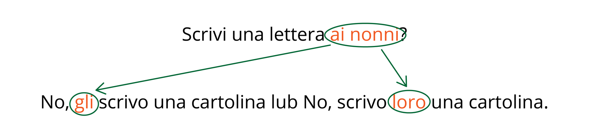 Na grafice w pytaniu „Scrivi una lettera ai nonni?
” wyróżnione zostało dopełnienie dalsze „ai nonni
”. W odpowiedzi „No, gli scrivo una cartolina lub No, scrivo loro una cartolina.Na grafice w pytaniu „Scrivi una lettera ai nonni?
” wyróżnione zostało dopełnienie dalsze „ai nonni
”. W odpowiedzi „No, gli scrivo una cartolina lub No, scrivo loro una cartolina.
” zostały wyróżnione zaimki „gli
” oraz „loro
”. 
Od dopełnienia dalszego „ai nonni
” do zaimków „gli
” oraz „loro
” narysowane są strzałki.
” zostały wyróżnione zaimki „gli
” oraz „loro
”.