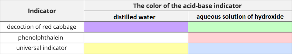 Tabela zawiera trzy kolumny. Pierwsza z nich ma tytuł wskaźnik, indicator. W trzech wierszach kolumny kolejno w dół zapisano wywar z czerwonej kapusty, decoction red cabbage, fenoloftaleina, phenolphthalein, wskaźnik uniwersalny, universal indicator. Druga kolumna tabeli jest podzielona na dwie mniejsze. Jedna z nich opisana jest jako woda destylowana, distilled water. Druga opisana jest jako wodny roztwór wodorotlenku, aqueous solution of hydroxide. Wiersze te oznaczono kolorami. Wywar z czerwonej kapusty kolor w wodzie destylowanej jest fioletowy, wodny roztwór wodorotlenku - kolor wskaźnika zielony. Fenoloftaleina w wodzie destylowanej jest bezbarwna, w wodnych roztworach wodorotlenku - różowy (malinowy). Wskaźnik uniwersalny w wodzie destylowanej jest żółty, w wodnych roztworach wodorotlenków - niebieski.