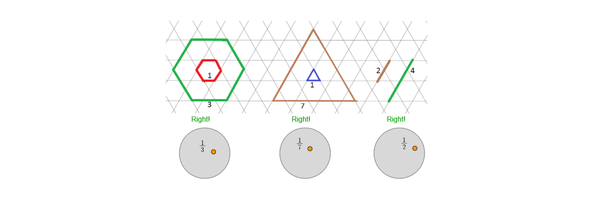 Rysunek przedstawia sześciokąt foremny o boku 3 oraz podobny do niego sześciokąt o boku 1. Obok sześciokąta znajduje się trójkąt równoboczny o boku 7 oraz podobny do niego trójkąt o boku 1. Obok trójkąta znajduje się odcinek o długości 4 oraz odcinek o długości 2. Pod każdą parą figur podobnych znajduj się koło. W pierwszym kole znajduje się ułamek jedna trzecia, w drugim jedna siódma, a w trzecim jedna druga.