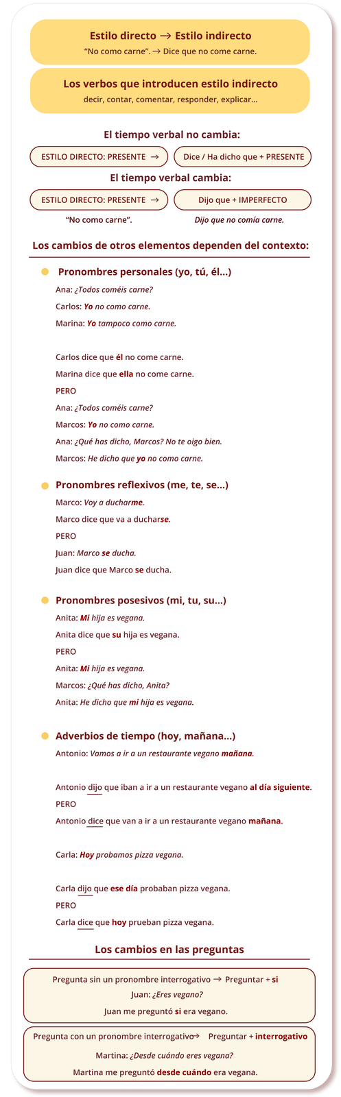 Grafika z zagadnieniami gramatycznymi. 
Pierwszą część grafiki rozpoczyna ramka ze schematem Estilo directo strzałka do Estilo indirecto. Poniżej przykład. W cudzysłowie zadanie “No como carne”. strzałka do zdania bez cudzysłowu Dice que no come carne.. Kolejna ramka zaczyna się wyróżnionym wyrażaniem Los verbos que introducen estilo indirecto. Poniżej wymienione są czasowniki: decir, contar, comentar, responder, explicar…
W drugiej części grafiki znajdują się dwa wyróżnione zdania. Pod każdym z nim znajduje się schemat. Pierwsze zdanie El tiempo verbal no cambia: Poniżej schemat ESTILO DIRECTO: PRESENTE strzałka do Dice ukośnik Ha dicho que plus PRESENTE. Drugie zdanie El tiempo verbal cambia: Poniżej schemat ESTILO DIRECTO: PRESENTE strzałka do Dijo que plus IMPERFECTO . Poniżej przykłady. Pod pierwszym zdaniem  w cudzysłowie “No como carne”. Pod drugim zdaniem bez cudzysłowu Dice que no come carne. 
Trzecią część grafiki rozpoczyna nagłówek Los cambios de otros elementos dependen del contexto:. Poniżej znajduje się pięć punktów, pod którymi znajdują się przykłady. 
Pierwszy punkt: Pronombres personales (yo, tú, él…) 
Przykłady:
Ana: ¿Todos coméis carne?
Carlos: Yo no como carne.
Marina: Yo tampoco como carne.
Carlos dice que él no come carne.
Marina dice que ella no come carne. 
PERO
Ana: ¿Todos coméis carne?
Marcos: Yo no como carne.
Ana: ¿Qué has dicho, Marcos? No te oigo bien.
Marcos: He dicho que yo no como carne.
Drugi punkt:  Pronombres reflexivos (me, te, se…) 
Przykłady:
Marco: Voy a ducharme.
Marco dice que va a ducharse.
PERO
Juan: Marco se ducha.
Juan dice que Marco se ducha.<br?
Trzeci punkt:  Pronombres posesivos (mi, tu, su…)
Przykłady:
Anita: Mi hija es vegana.
Anita dice que su hija es vegana.
PERO
Anita: Mi hija es vegana.
Marcos: ¿Qué has dicho, Anita?
Anita: He dicho que mi hija es vegana.
Czwarty punkt: Adverbios de tiempo (hoy, mañana…) 
Przykłady:
Antonio: Vamos a ir a un restaurante vegano mañana.
 Antonio dijo que iban a ir a un restaurante vegano al día siguiente.
PERO
Antonio dice que van a ir a un restaurante vegano mañana.
Carla: Hoy probamos pizza vegana.
Carla dijo que ese día probaban pizza vegana.
PERO
Carla dice que hoy prueban pizza vegana.
Czwartą część grafiki zaczyna wyróżnione zdanie Los cambios en las preguntas. Poniżej znajdują się teksty w dwóch ramkach. Pierwsza ramka: Pregunta sin un pronombre interrogativo strzałka do Preguntar plus si. Poniżej przykłady: Juan: ¿Eres vegano? Juan me preguntó si era vegano.. Druga ramka: Pregunta con un pronombre interrogativo strzałka do Preguntar plus interrogativo. Poniżej przykłady: Martina: ¿Desde cuándo eres vegana? Martina me preguntó desde cuándo era vegana..