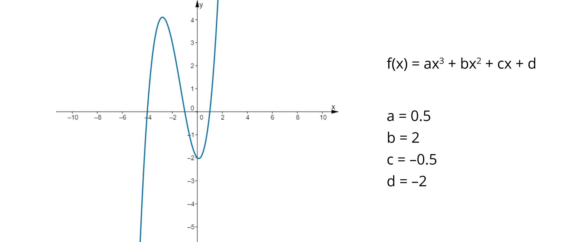 Po lewej stronie rysunku znajduje się układ współrzędnych. Oś pozioma oznaczona jest literą x. Na osi poziomej zaznaczone są liczby: minus dziesięć, minus osiem, minus sześć, minus cztery, minus dwa, zero , dwa, cztery, sześć, osiem, dziesięć. Oś pionowa oznaczona jest literą y. Na osi pionowej zaznaczone są liczby: minus siedem, minus sześć, minus pięć, minus cztery, minus trzy, minus dwa, minus jeden, zero, jeden, dwa, trzy, cztery. W układzie współrzędnych narysowany jest wykres funkcji. Krzywa, będąca wykresem funkcji, przecina oś x w trzech punktach. Pierwsze współrzędne tych punktów są równe odpowiednio minus cztery, minus jeden i jeden. Funkcja posiada maksimum lokalne w drugiej ćwiartce oraz minimum lokalne w czwartej ćwiartce. Po prawej stronie rysunku znajduje się wzór ogólny funkcji, f, nawias zwykły, w nawiasie x, zamknąć nawias, równa się a pomnożone przez x do potęgi trzeciej dodać b pomnożone przez x do kwadratu dodać c pomnożone przez x dodać d. Poniżej zapis a równa się zero, kropka pięć, b równa się dwa, c równa się minus zero, kropka pięć, d równa się minus dwa.