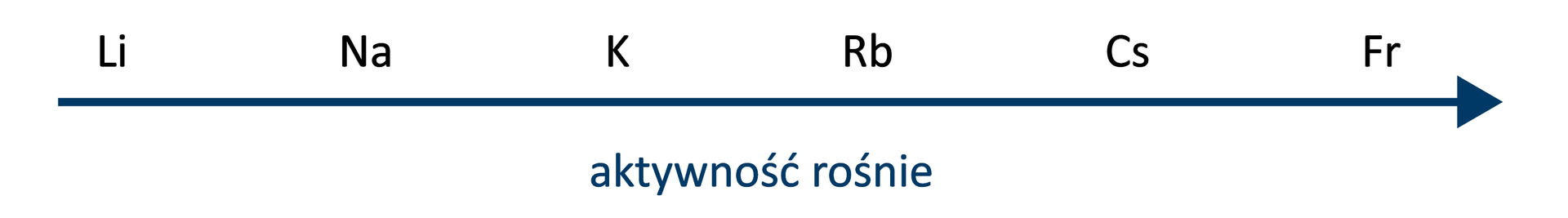 Ilustracja przedstawia poziomą strzałkę skierowaną w prawo. Nad strzałką są symbole pierwiastków: Li, Na, K, Rb, Cs, Fr. Pod strzałką jest napis: aktywność rośnie.