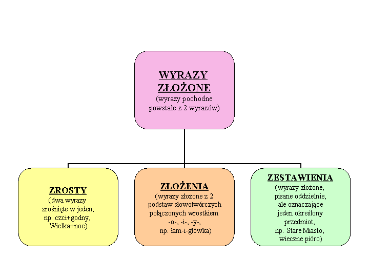 Ilustracja przedstawia schemat dotyczący rodzajów wyrazów złożonych. Na górze, na samym środku, umieszczono pole zatytułowane - wyrazy złożone i opisano je: wyrazy pochodne powstałe z 2 wyrazów.  W pierwszym polu poniżej  opisane zostały zrosty: dwa wyrazy zrośnięte w jeden, np. czci +godny, Wielka + noc. W polu obok, znajdującym się na środku, opisano złożenia: wyrazy złożone z 2 podstaw słowotwórczych połączonych wrostkiem -o, -i, -y, np. łami- i główka.  W kolejnym polu opisano zestawienia:  wyrazy złożone, pisane oddzielnie, ale oznaczające jeden określony przedmiot, np. Stare Miasto, wieczne pióro.