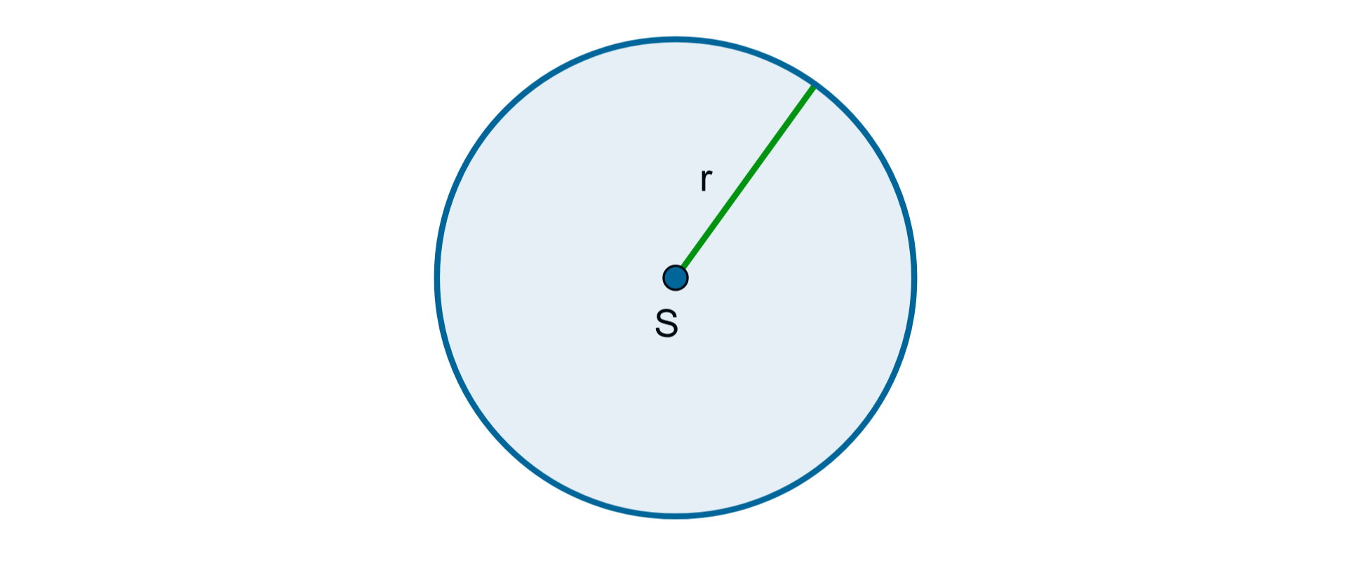 Na rysunku przedstawiono koło o środku S i zaznaczonym promieniu r.