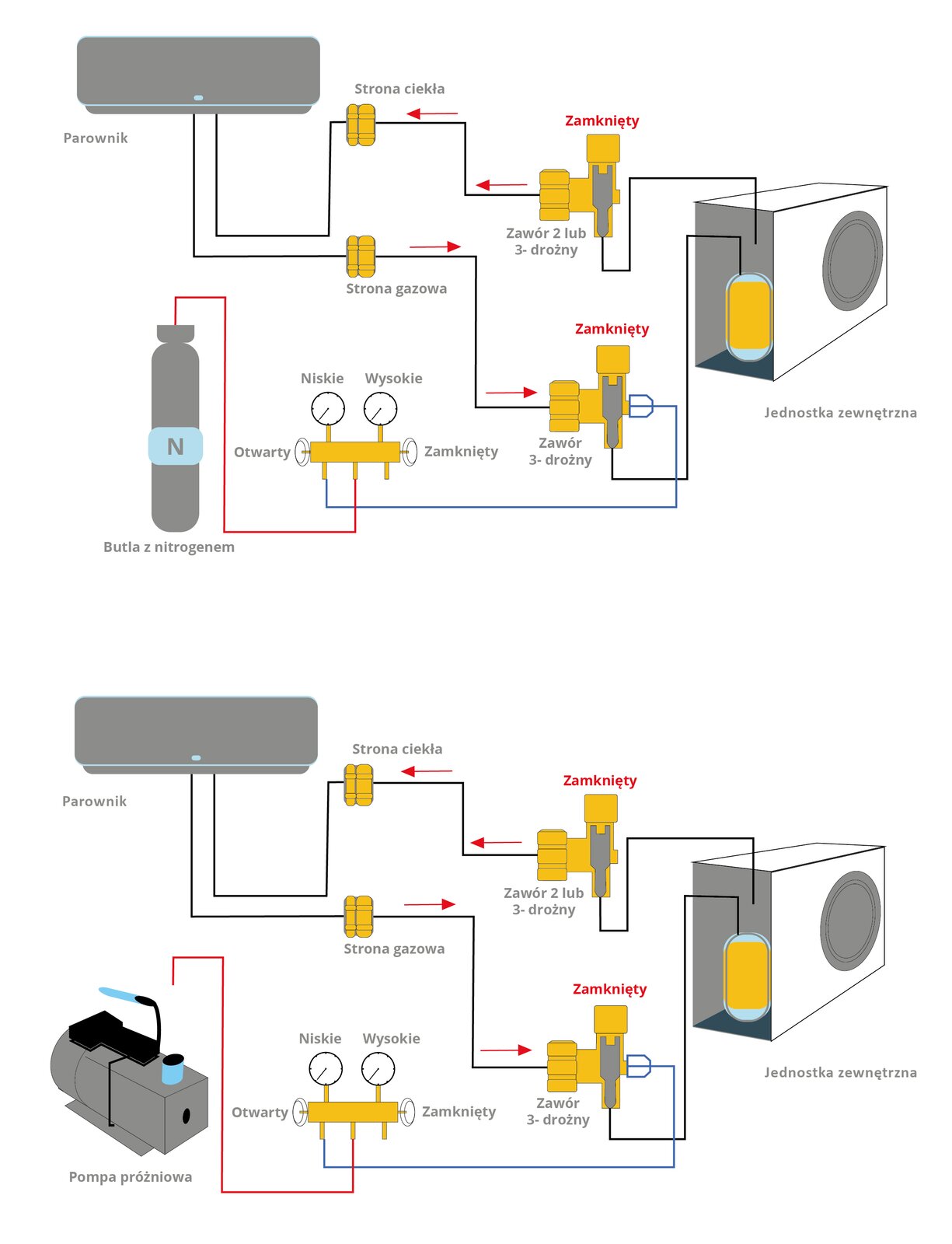 Widoczna jest grafika ,która przedstawia dwa schematy. Na górnym, po lewej stronie widoczne jest urządzenie zewnętrzne przedstawione jako prostopadłościan. Z niego wyprowadzona jest czarna linia ,która prowadzi przez zawór dwu lub trójdrożny po stronie ciekłej i dociera do parownika usytuowanego po lewej stronie rysunku. Z parownika wyprowadzona jest linia czarna . Odcinek ten opisany jest jako droga gazowa. Czarna linia przechodzi przez zawór dwu lub trójdrożny i dociera do jednostki zewnętrznej. W Lewej dolnej części schematu, poniżej parownika widoczny jest rysunek butli z nitrogenem.  Z niej wyprowadzona jest czerwona linia, która prowadzi do zaworu z licznikami pomiarowymi wysokiego i niskiego ciśnienia. Następnie przez otwarty zawór, linia niebieska dociera do otwartego zaworu  dwu lub trójdrożnego który leży po prawej stronie. Na drugim schemacie prezentującym próbę szczelności butla z gazem zastąpiona jest pompą próżniową.