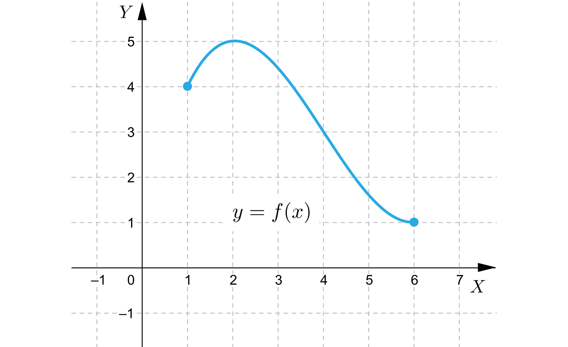 Ilustracja przedstawia pierwszą ćwiartkę układu współrzędnych. Między zamalowanymi punktami 1;4 oraz 6;1. Pomiędzy punktami linią ciągłą narysowano kawałek krzywej f.