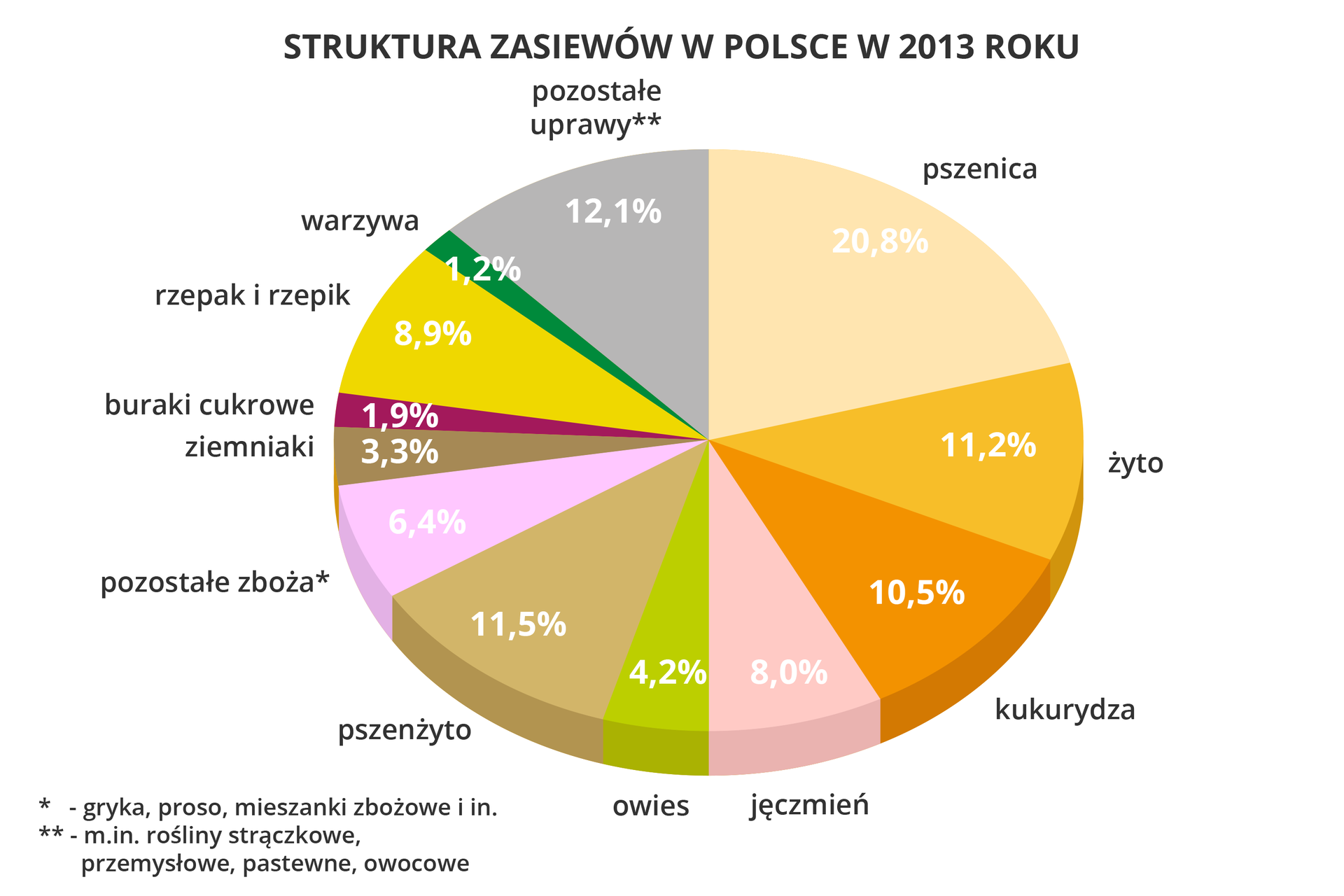 Na ilustracji diagram kołowy struktury zasiewów w Polsce w 2013 roku. Pszenica20,80%Żyto11,20%Kukurydza10,50%Jęczmień8,00%Owies4,20%Pszenżyto11,50%Pozostałe zboża(gryka, proso,mieszanki zbożowe)6,40%Ziemniaki3,30%Buraki cukrowe1,90%Rzepak i rzepik8,90%Warzywa1,20%Pozostałe(strączkowe, przemysłowe,owocowe, pastewne)12,10%