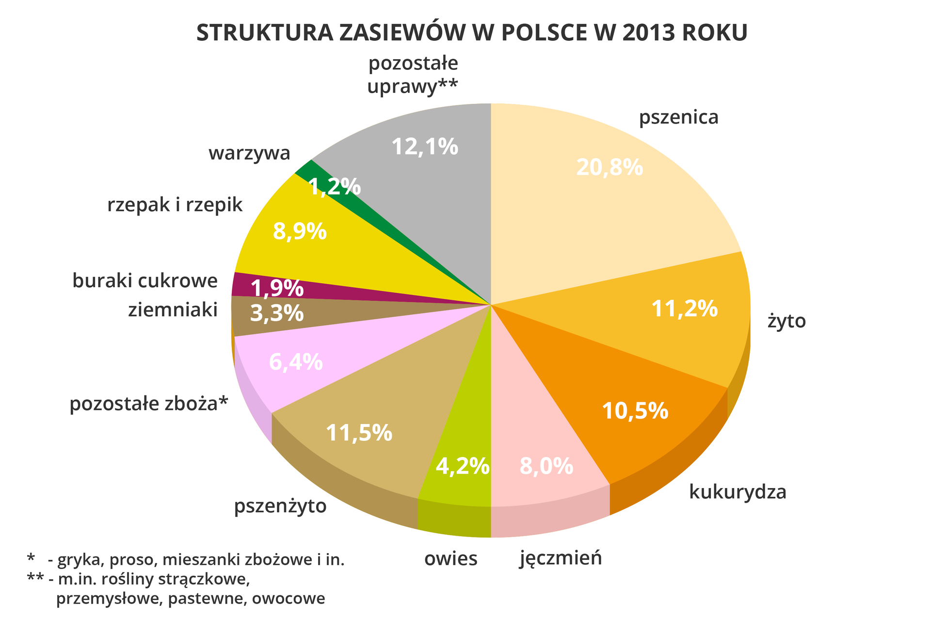 Na ilustracji diagram kołowy struktury zasiewów w Polsce w 2013 roku. Pszenica20,80%Żyto11,20%Kukurydza10,50%Jęczmień8,00%Owies4,20%Pszenżyto11,50%Pozostałe zboża(gryka, proso,mieszanki zbożowe)6,40%Ziemniaki3,30%Buraki cukrowe1,90%Rzepak i rzepik8,90%Warzywa1,20%Pozostałe(strączkowe, przemysłowe,owocowe, pastewne)12,10%