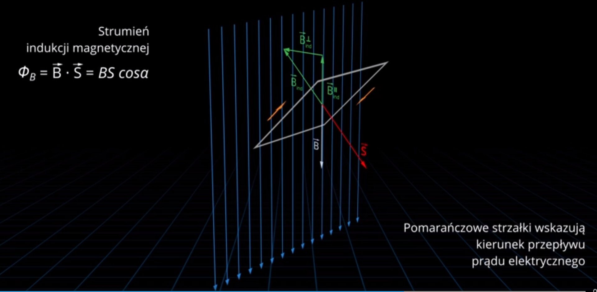 Rys. b. Na rysunku znajdują się pionowe linie zakończone strzałkami skierowanymi w dół, które symbolizują linie pola magnetycznego. Na tle tych linii narysowano prostokątną ramkę, która obraca się wokół poziomej osi. Płaszczyzna ramki tworzy kąt rozwarty z kierunkiem linii pola. Narysowano 4 wektory zaczepione w środkowym punkcie ramki: wektor indukcji magnetycznej skierowany pionowo w dół i oznaczony literą wielkie B ze strzałką nad nią, wektor prostopadły do płaszczyzny ramki skierowany w dół i w prawo i oznaczony literą wielkie S ze strzałką nad nią, wektor indukcji magnetycznej wyindukowanego pola magnetycznego prostopadły do płaszczyzny ramki skierowany przeciwnie do wektora wielkie S, czyli w górę i w lewo i oznaczony literą wielkie B z indeksem dolnym ind i ze strzałką nad nią, oraz pionową składową wektora indukcji magnetycznej wyindukowanego pola magnetycznego skierowaną do góry i oznaczoną literą wielkie B z indeksem dolnym ind oraz z indeksem górnym składającym się z dwóch krótkich, pionowych odcinków i ze strzałką nad nią. Obok przeciwległych boków ramki znajdują się dwie pomarańczowe strzałki wskazujące kierunek przepływu prądu zgodny z kierunkiem ruchu wskazówek zegara, gdy patrzymy od góry, o czym informuje napis pod ramką. Na lewo od ramki znajduje się napis i równanie: Strumień indukcji magnetycznej, litera grecka wielkie fi z indeksem dolnym wielkie B równa się litera wielkie B ze strzałką nad nią, kropka, oznaczająca iloczyn skalarny, litera wielkie S ze strzałką nad nią równa się litera wielkie B razy litera wielkie S razy kosinus alfa.