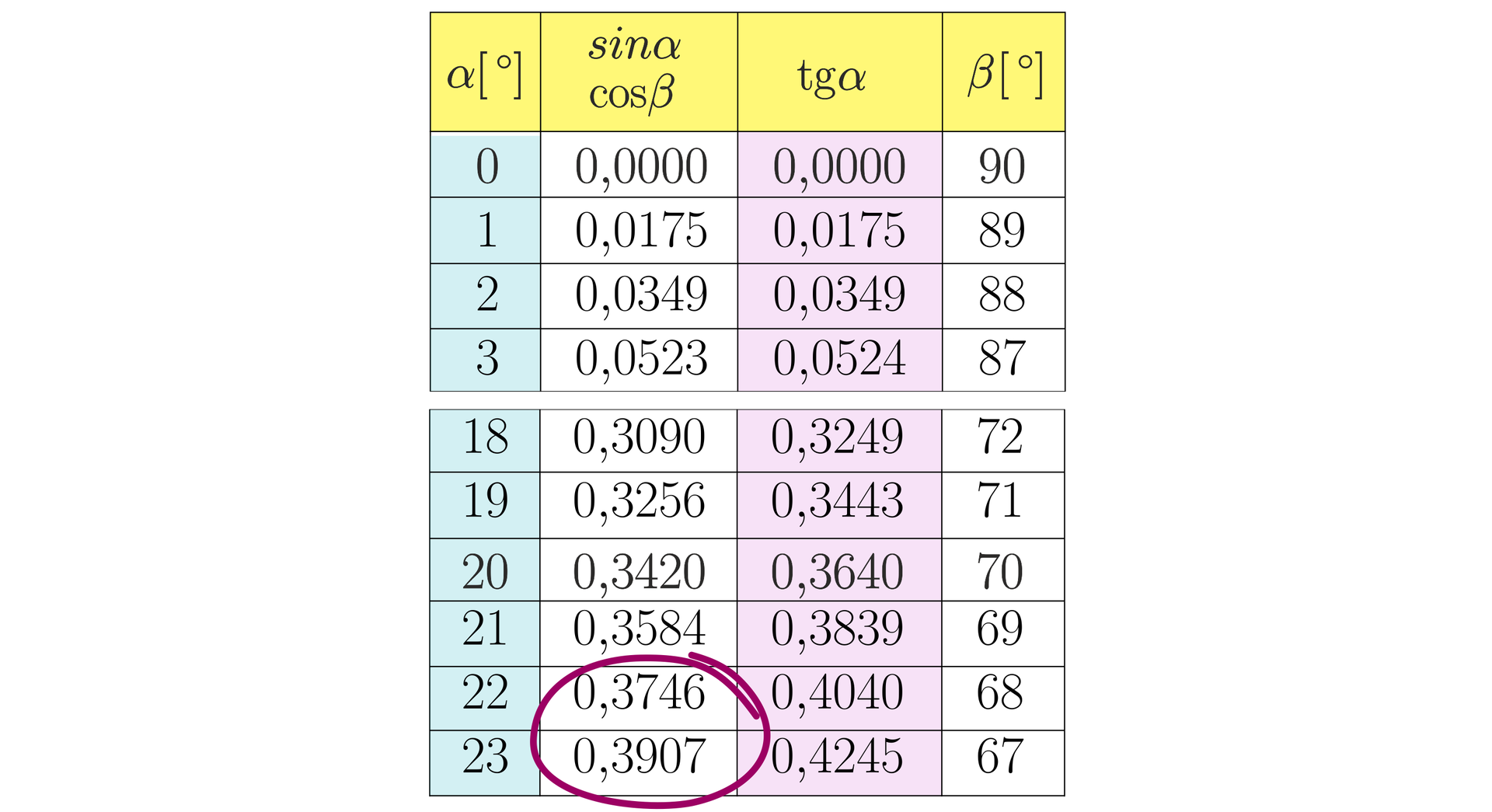 Ilustracja przedstawia tabelę składającą się z czterech kolumn i jedenastu wierszy, przy czym pomiędzy piątym a szóstym wierszem zaznaczono przerwę. W pierwszej kolumnie pierwszego wiersza znajduje się zapis α°, w drugiej kolumnie tego wiersza zapisano: sinα cosβ, w trzeciej kolumnie zapisano: tanα, w czwartej kolumnie pierwszego wiersza widnieje zapis β°. W pierwszej kolumnie pod zapisem α° w wierszach od drugiego do jedenastego znajdują się następujące wartości  0 1 2 3 18 19 20 21 22 23, w drugiej kolumnie pod zapisem sinα cosβ  znajdują się wartości kolejno: 0,000 0,0175 0,0349 0,0523 0,3090 0,3256 0,3420 0,3584 0,3746 0,3907, w trzeciej kolumnie pod zapisem math>tanα znajdują się wartości kolejno: 0,0000 0,0175 0,0349 0,0524 0,03249 0,03443 0,3640 0,3839 0,4040 0,4245 w ostatniej kolumnie pod zapisem β° znajdują się wartości kolejno: 90 89 88 87 72 71 70 69 68 67. Wartości znajdujące się w dziesiątym i jedenastym wierszu drugiej kolumny zaznaczono w okrąg, są to wartości 0,3746 i zero przecinek trzy tysiące dziewięćset siedem dziesieciotysięcznych.