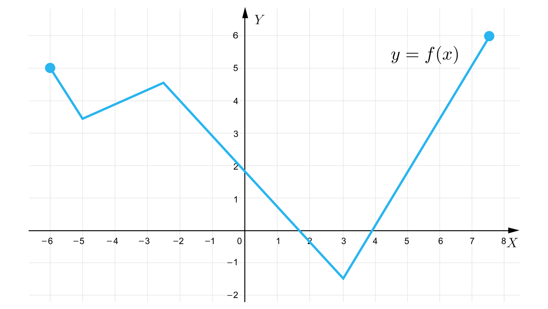 Grafika przedstawia układ współrzędnych z poziomą osią X od minus sześciu do ośmiu oraz z pionową osią Y od minus dwóch do sześciu. Dziedziną funkcji przedstawionej na płaszczyźnie jest przedział od minus sześciu do siemiu i pół. Funkcja składa się z czterech ukośnych odcinków. Pierwszy od lewej ma początek w punkcie o współrzędnych -6;5 i koniec w punkcie o współrzędnych -5;312. Ten punkt jest równocześnie początkiem drugiego odcinka, którego koniec znajduje się w punkcie o współrzędnych -212;412. Punkt ten jest równocześnie początkiem trzeciego odcinka, którego koniec znajduje się w punkcie o współrzędnych 3;-112. W tym punckie równocześnie zaczyna się czwarty odcinek, którego koniec znajduje się w punkcie o współrzędnych 712;6.