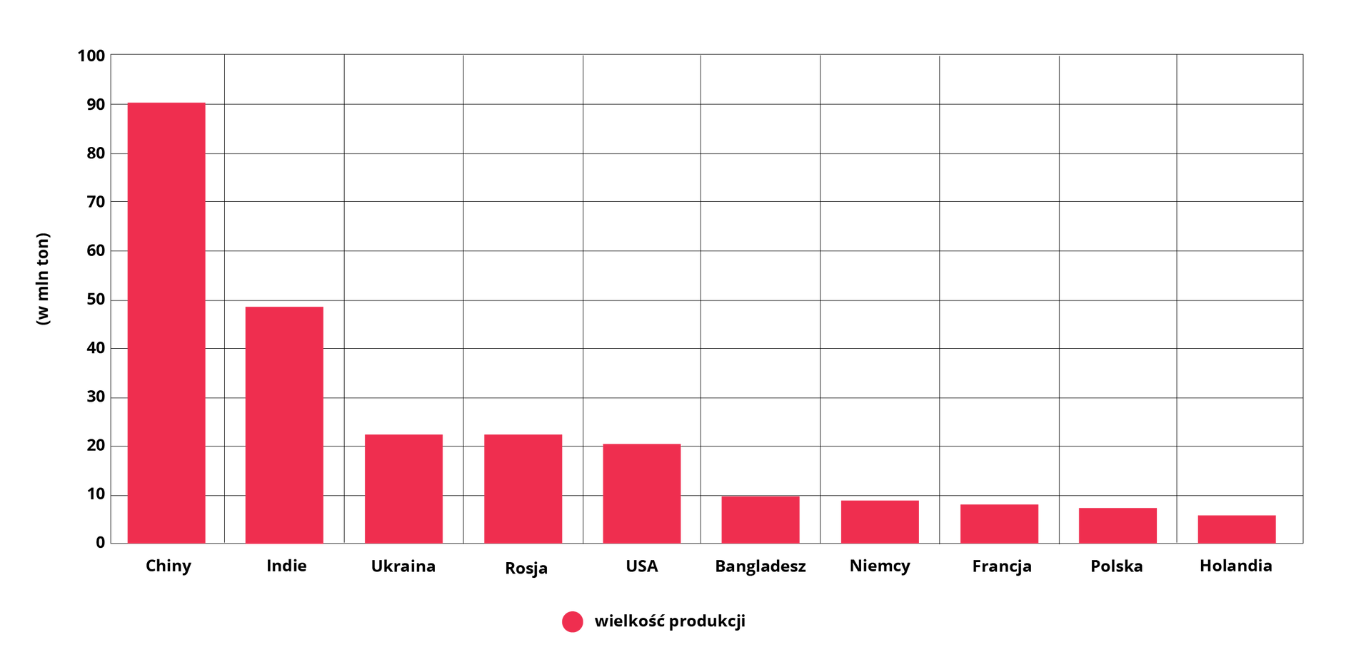 Wykres dotyczy głównych producentów ziemniaków na świecie w 2020 r. Chiny 90 milionów ton. Indie 49 milionów ton. Ukraina 22 miliony ton. Rosja 22 miliony ton. USA 20 milionów ton. Bangladesz 10 milionów ton. Niemcy 9 milionów ton. Francja 8 milionów ton. Polska 7 milionów ton. Holandia 5 milionów ton.  