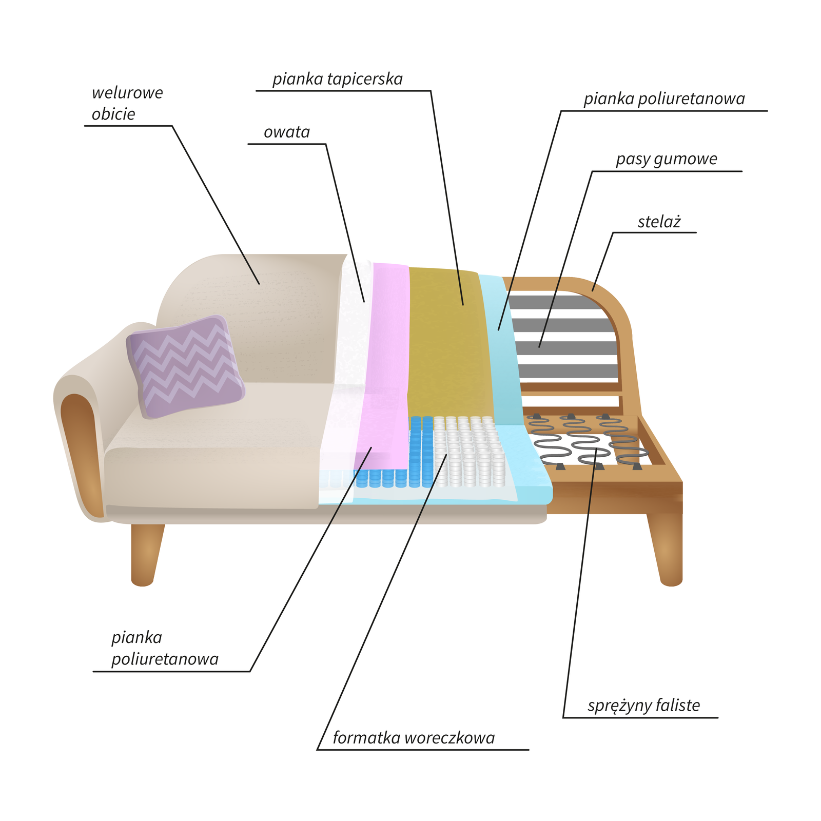 Grafika przedstawia budowę sofy. Składa się ona ze stelaża. Na stelażu oparcia znajdują się poprzeczne pasy gumowe, a na części siedzącej sprężyny faliste. Kolejną warstwą jest pianka poliuretanowa. Na niej znajduje się pianka tapicerska na oparciu, a na części siedzącej formatka woreczkowa. Kolejną warstwą jest ponownie pianka poliuretanowa. Na piance znajduje się owata. Ostatnią, najbardziej zewnętrzną warstwą jest welurowe obicie.
