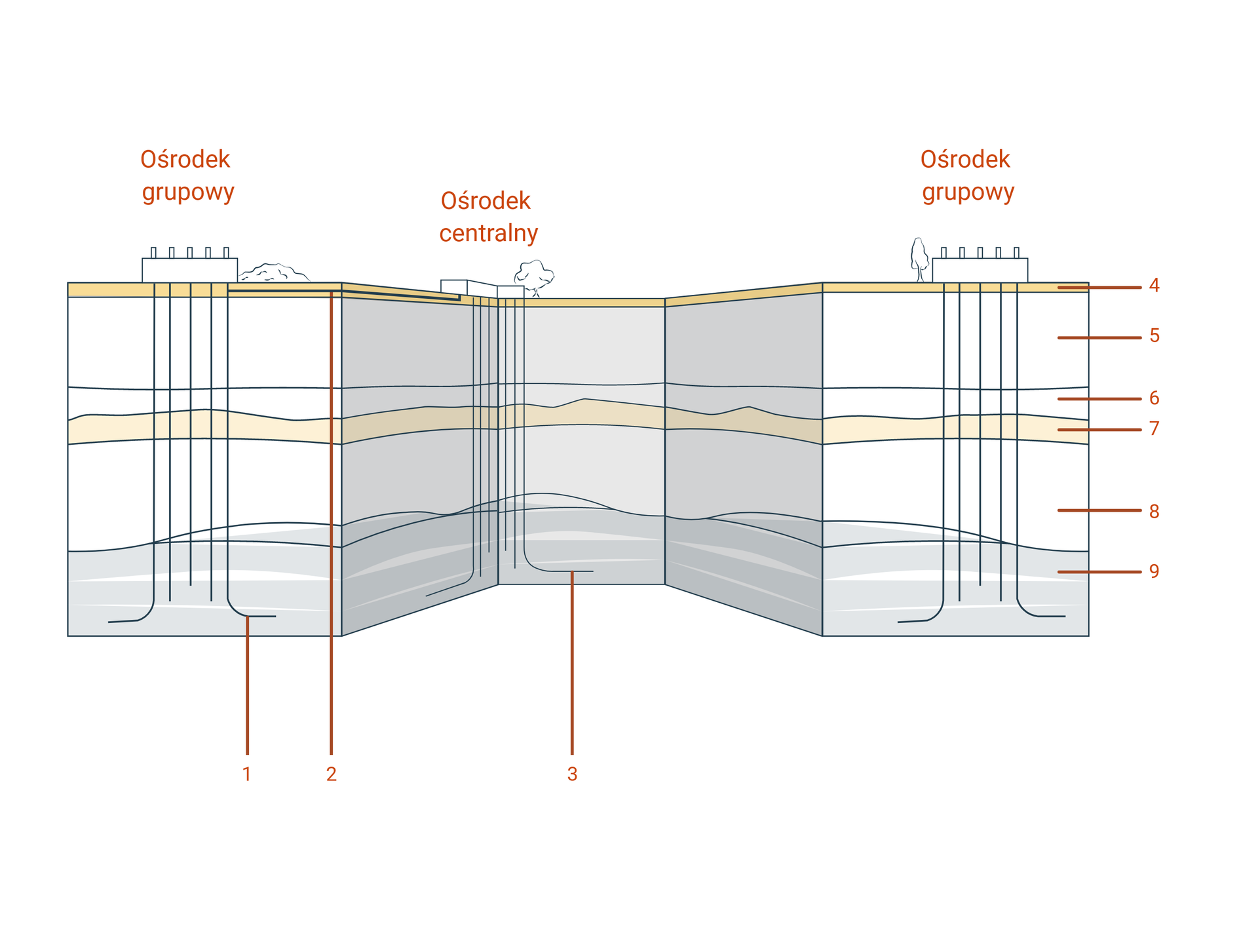 Schemat podziemnego magazyn gazu w złożu ropno – gazowym:   1 – odwiert poziomy,  2 – gazociągi złożowe,   3 –kolektor magazynowy,  4 – czwartorzęd i trzeciorzęd,  5 – retyk i kajper,  6 – wapień muszlowy,  7 – ret,  8 – pstry piaskowiec środkowy i dolny,  9 – cechsztyn. 