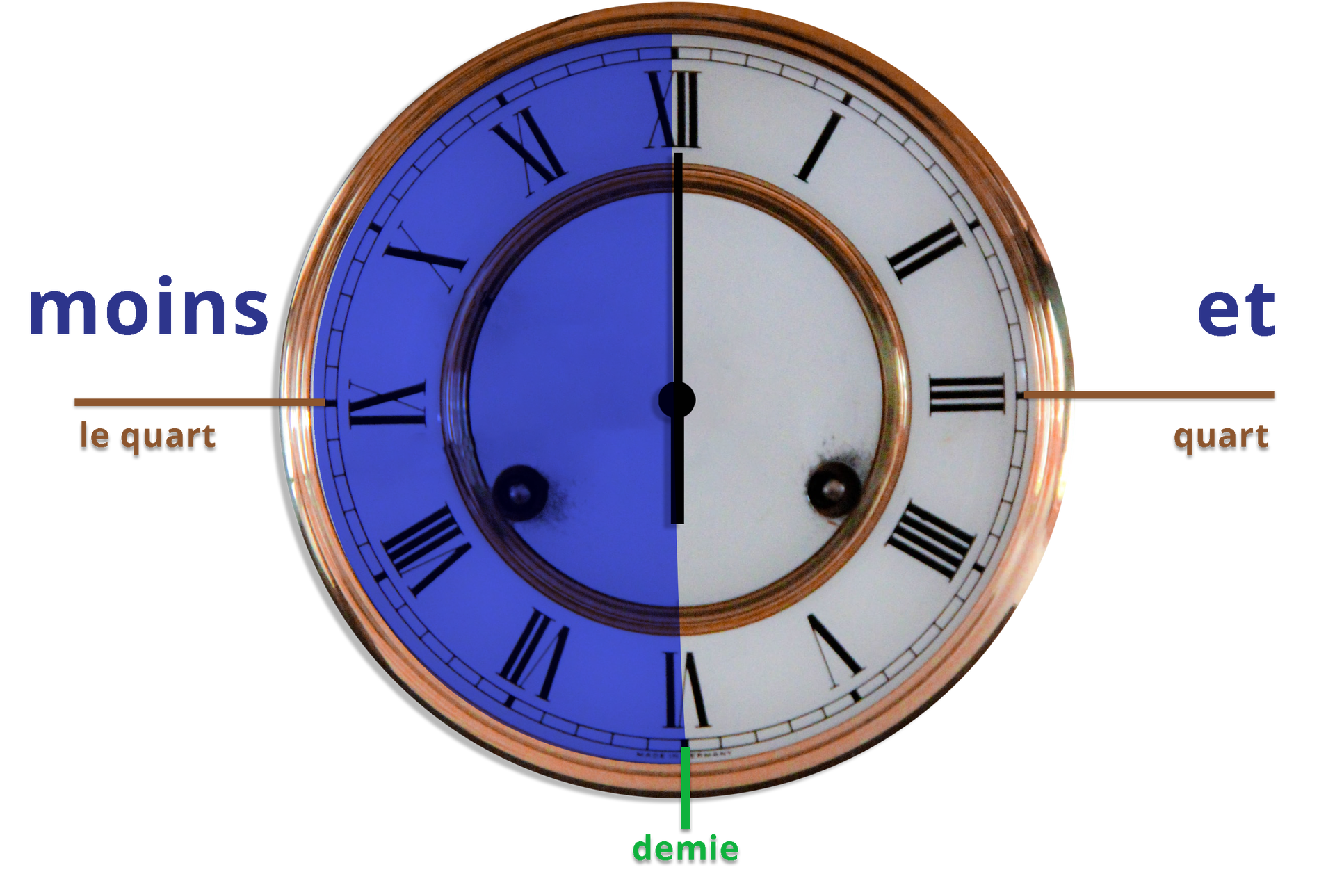 Ilustracja przedstawia tarczę zegara z rzymskimi cyframi. Wskazówka godzinowa ustawiona jest na godzinę 6, a minutowa na 12. Prawa połowa tarczy ma kolor biały, a lewa niebieski. Na godzinie trzeciej znajduje się tekst:  et, quart , na godzinie szóstej tekst:  demie , a na godzinie dziewiątej tekst:  moins, le quart . 