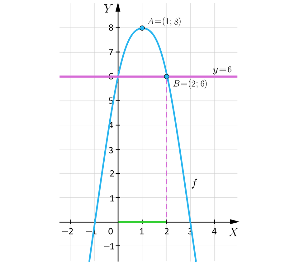 Ilustracja przedstawia układ współrzędnych z poziomą osią x od minus 2 do 4 i pionową osią y od minus 1 do osiem. W układzie zaznaczono wykres funkcji f o kształcie paraboli, której ramiona są skierowane do dołu. Wierzchołek tej paraboli znajduje się w punkcie A o współrzędnych nawias jeden średnik osiem zamknięcie nawiasu. Prawe ramię paraboli przechodzi przez punkt B o współrzędnych nawias dwa średnik sześć zamknięcie nawiasu. W układzie zaznaczono również poziomą prostą o współrzędnych y, równa się, sześć, przechodzi ona przez punkt B. Z punktu B poprowadzono pionowy odcinek prowadzący do osi x. Na osi x zaznaczono obszar od zero do dwóch.