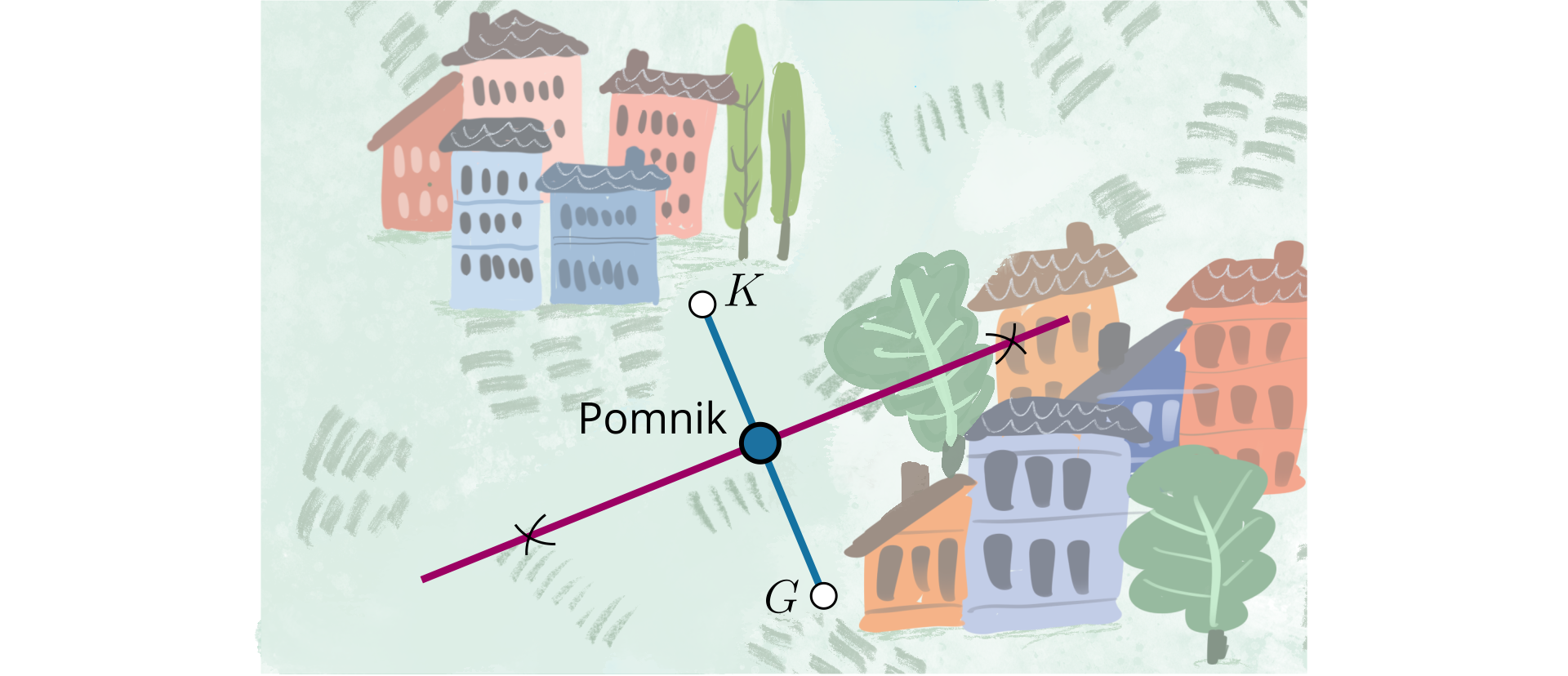 Ilustracja przedstawia dwie miejscowości leżące po dwóch strona rzeki. Miejscowość po lewe stronie oznaczona jest punktem K, a miejscowość po prawej stronie rzeki punktem G. Wyznaczono odcinek KG oraz jego symetralną. Miejsce przecięcia odcinka i symetralnej tego odcinka wyznacza miejsce pomnika.  