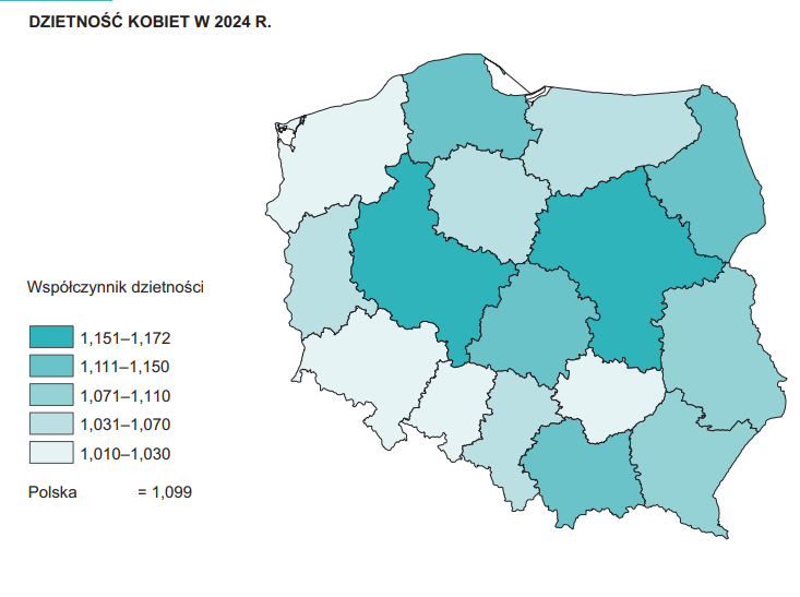 Mapa przedstawia współczynnik dzietności kobiet w Polsce w 2024 r. w podziale na 16 województw. Cały kraj ma bardzo niski poziom dzietności – średnio 1,099 dziecka na kobietę – czyli wyraźnie poniżej zastępowalności pokoleń. Poszczególne województwa są oznaczone pięcioma odcieniami koloru od jasnego do ciemnego, odpowiadającymi przedziałom wartości: 1,010–1,030; 1,031–1,070; 1,071–1,110; 1,111–1,150; 1,151–1,172. Najciemniejszym kolorem zaznaczono regiony o najwyższej dzietności (m.in. województwa w centrum i na wschodzie kraju), natomiast najjaśniejszym – województwa o najniższej dzietności, głównie w zachodniej i południowo‑zachodniej Polsce.