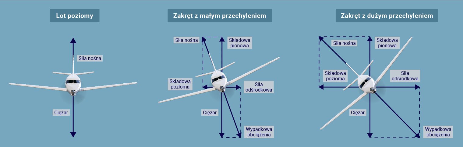 Ilustracja przedstawiająca schematycznie samolot od przodu w trzech różnych położeniach, to jest podczas lotu poziomego oraz zakrętów, odpowiednio z małym i dużym przechyleniem. Lot poziomy. Skrzydła samolotu usytuowane są poziomo. Siła nośna równoważy ciężar, odpowiednio wektory reprezentowane przez strzałkę skierowaną do góry i strzałkę skierowaną do dołu. Zakręt z małym przechyleniem. Skrzydła samolotu znajdują się po skosie, od lewej u dołu do prawej na górze rysunku. Zaznaczono charakteryzujące położenie samolotu wektory. Ciężar reprezentowany przez strzałkę skierowaną w dół poprowadzoną od środka ciężkości; siłę odśrodkową przez strzałkę skierowaną w prawo, wypadkową obciążeniową po skosie w dół w prawą stronę pomiędzy strzałkami odpowiadającymi ciężarowi i sile odśrodkowej. Dalej składową pionową reprezentuje strzałka skierowana od środka ciężkości do góry. Składową poziomą strzałka skierowaną w lewą stronę. Wektorowi siły nośnej odpowiada strzałka skierowana w górę po skosie w lewą stronę pomiędzy składowymi pionową i poziomą. Zakręt z dużym przechyleniem. Skrzydła samolotu znajdują się po skosie, od lewej u dołu do prawej na górze rysunku. W tym przypadku są bardziej wychylone od soi poziomej niż w przypadku zakrętu z małym przechyleniem. Zaznaczono charakteryzujące położenie samolotu wektory. Ciężar reprezentowany przez strzałkę skierowaną w dół poprowadzoną od środka ciężkości; siłę odśrodkową przez strzałkę skierowaną w prawo, wypadkową obciążeniową po skosie w dół w prawą stronę pomiędzy strzałkami odpowiadającymi ciężarowi i sile odśrodkowej. Dalej składową pionową reprezentuje strzałka skierowana od środka ciężkości do góry. Składową poziomą strzałka skierowaną w lewą stronę. Wektorowi siły nośnej odpowiada strzałka skierowana w górę po skosie w lewą stronę pomiędzy składowymi pionową i poziomą.