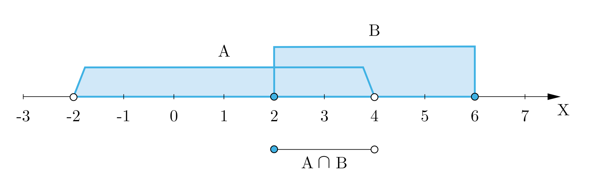 Ilustracja przedstawia oś iks z wartościami od minus trzy do siedem. Od minus dwa do cztery oznaczono zbiór a, od dwa do sześć oznaczono zbiór be. Od dwa do cztery oznaczono odcinek opisany jako iloczyn zbiorów a i be
