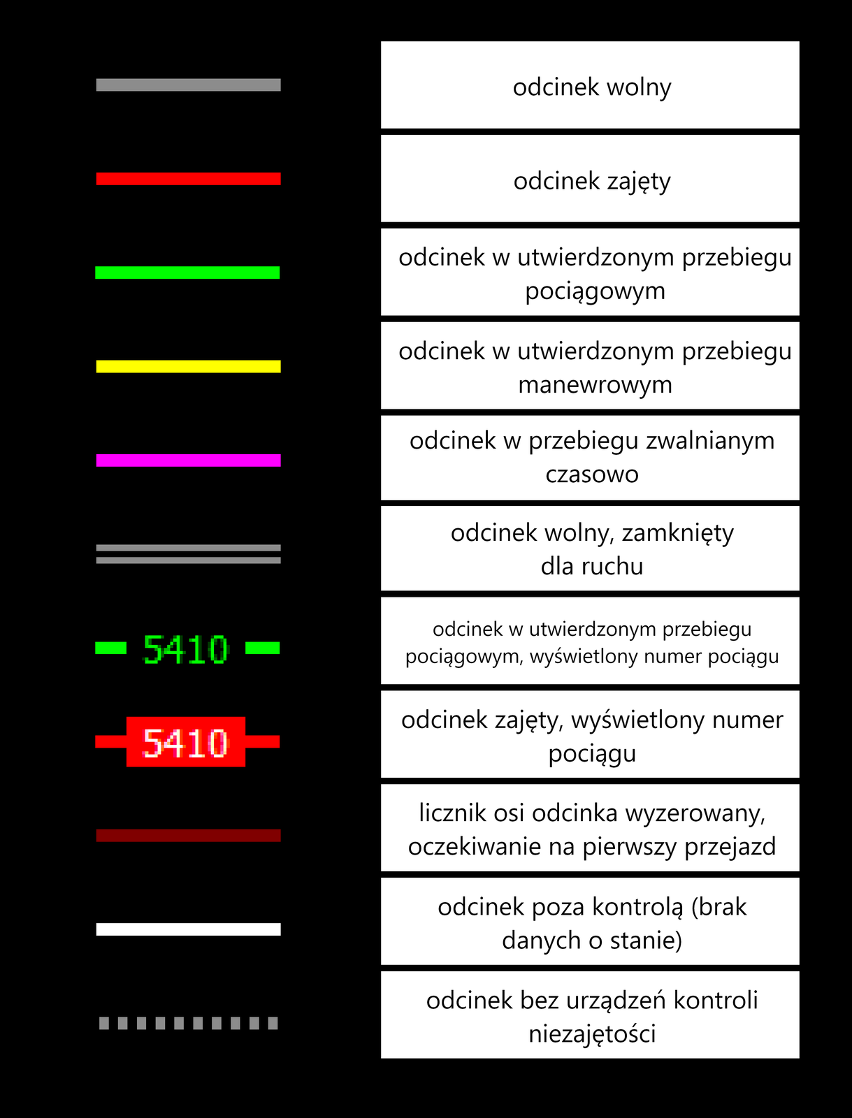  Grafika przedstawia wybrane symbole stosowane na pulpitach elektronicznych. Przedstawione symbole wskazują na stany odcinków torów. Są to: kolor szary - odcinek wolny, kolor czerwony - 	odcinek zajęty, kolor zielony - odcinek w utwierdzonym przebiegu pociągowym, kolor żółty - odcinek w utwierdzonym przebiegu manewrowym, kolor fioletowy - odcinek w przebiegu zwalnianym czasowo, podwójna szara linia - odcinek wolny, zamknięty dla ruchu, zielona linia i numer na niej - odcinek w utwierdzonym przebiegu pociągowym, wyświetlony numer pociągu, czerwona linia i numer na niej - odcinek zajęty, wyświetlony numer pociągu,  kolor bordowy - licznik osi odcinka wyzerowany, oczekiwanie na pierwszy przejazd, kolor biały - 	odcinek poza kontrolą (brak danych o stanie), szara linia przerywana - odcinek bez urządzeń kontroli niezajętości.