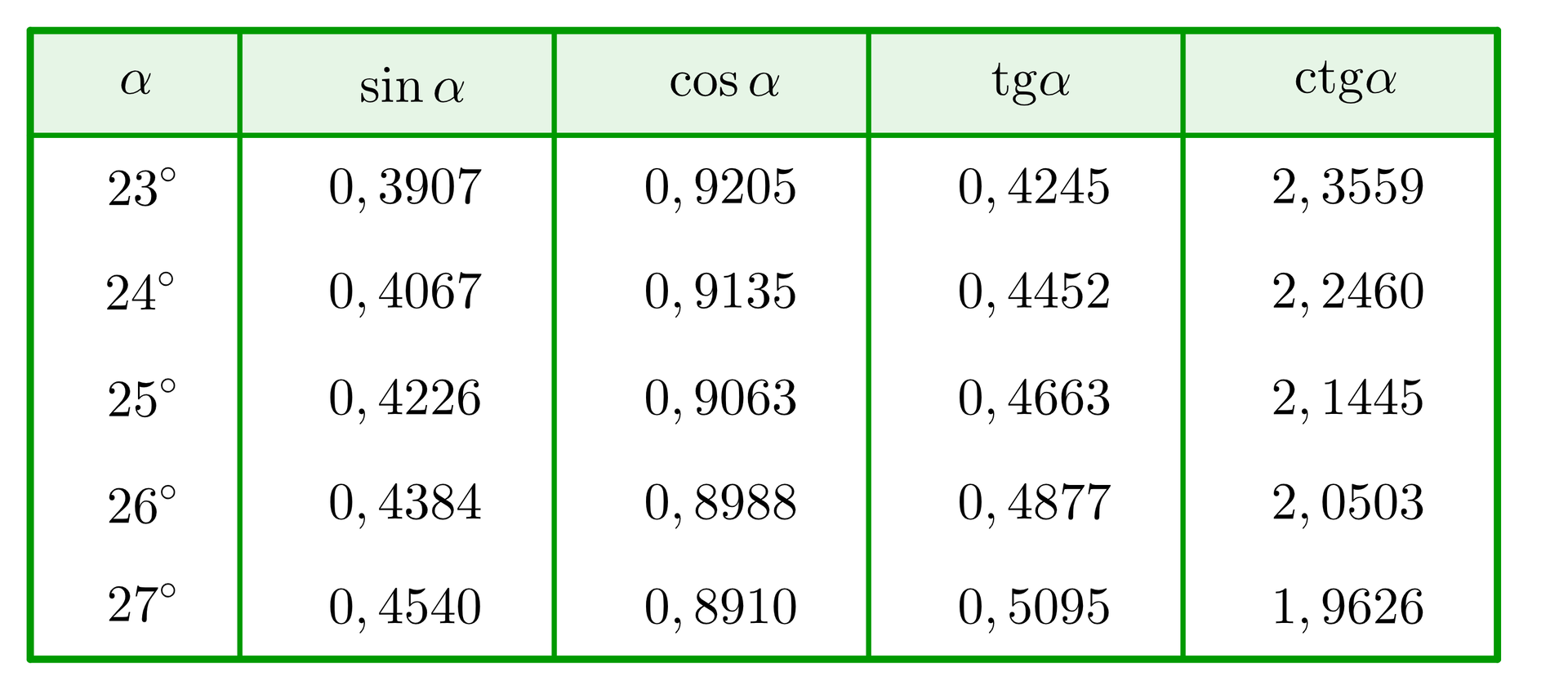 Tabela przedstawia wartości wybranych funkcji trygonometrycznych na kilku wartości kąta i składa się z pięciu kolumn i z sześciu wierszy, przy czym wiersz pierwszy jest wierszem nagłówkowym, w którym mamy od lewej: α, sinα, cosα, tgα, ctgα. Wiersz drugi przedstawia wartości funkcji trygonometrycznych dla kąta α o mierze dwudziestu trzech stopni. Wartości te to: sinα=0,3907, cosα=0,9205, tgα=0,4245, ctgα=2,3559. Wiersz trzeci przedstawia wartości funkcji trygonometrycznych dla kąta α o mierze dwudziestu czterech stopni. Wartości te to: sinα=0,4067, cosα=0,9135, tgα=0,4452, ctgα=2,2460. Wiersz czwarty przedstawia wartości funkcji trygonometrycznych dla kąta α o mierze dwudziestu pięciu stopni. Wartości te to: sinα=0,4226, cosα=0,9063, tgα=0,4663, ctgα=2,1445. Wiersz piąty przedstawia wartości funkcji trygonometrycznych dla kąta α o mierze dwudziestu sześciu stopni. Wartości te to: sinα=0,4384, cosα=0,8988, tgα=0,4877, ctgα=2,0503. Wiersz szósty przedstawia wartości funkcji trygonometrycznych dla kąta α o mierze dwudziestu siedmiu stopni. Wartości te to: sinα=0,4540, cosα=0,8910, tgα=0,5095, ctgα=1,9626.