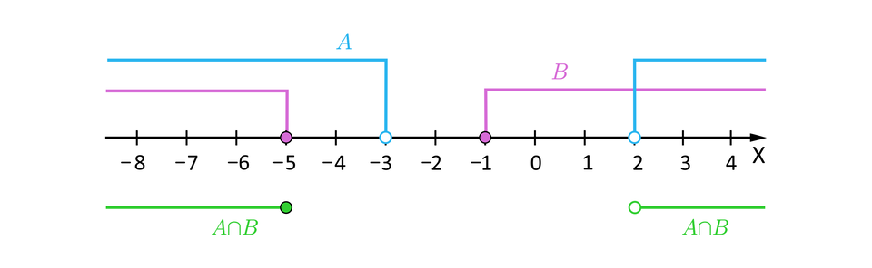 Grafika przedstawia poziomą oś X od minus 8 do czterech. Na osi zaznaczony został zbiór A w postaci sumy dwóch przedziałów otwartych: jednego od minus nieskończoności do minus 3 i drugiego od 2 do plus nieskończoności oraz zbiór B w postaci sumy dwóch przedziałów: jednego prawostronnie domkniętego od minus nieskończoności do minus 5 i drugiego lewostronnie domkniętego od minus 1  do plus nieskończoności. Pod zbiorami zaznaczone zostały dwie niebieskie linie: jedna ciągnąca się od minus nieskończoności do minus pięciu, zakończona w tym punkcie zamalowaną kropką oraz druga zaczynająca się w punkcie 2 niezamalowaną kropką i ciągnąca się do nieskończoności. Linie te są podpisane: A iloczyn zbiorów B.