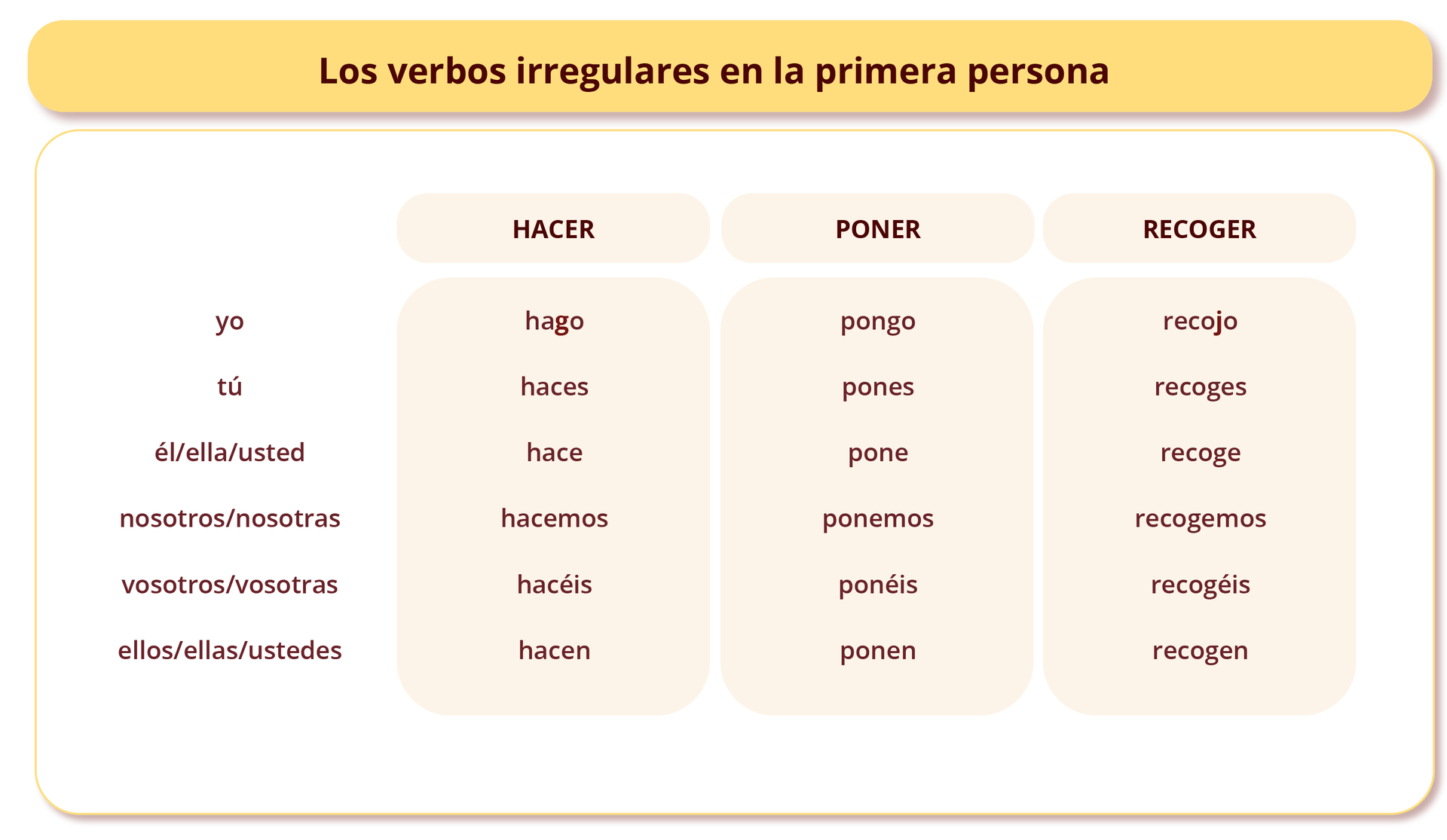 Grafika zatytułowana Los verbos irregulares en la primera persona zawiera odmianę czasowników nieregularnych HACER, PONER, RECOGER. W pierwszej kolumnie wymienione są osoby – liczba pojedyncza i mnoga. W trzech pozostałych kolumnach odpowiednio odmienione czasowniki. Kolejno wiersz pierwszy: yo: hago, pongo, recojo. Wiersz drugi: tú: haces, pones, recoges. Wiersz trzeci: él/ella/usted: hacen, pone, recoge. Wiersz czwarty: nosotros/nosotras: hacemos, ponemos, recogemos. Wiersz piąty: vosotros/vosotras: hacéis, ponéis, recogéis. Wiersz szósty: ellos/ellas/ustedes: hacen, ponen, recogen.