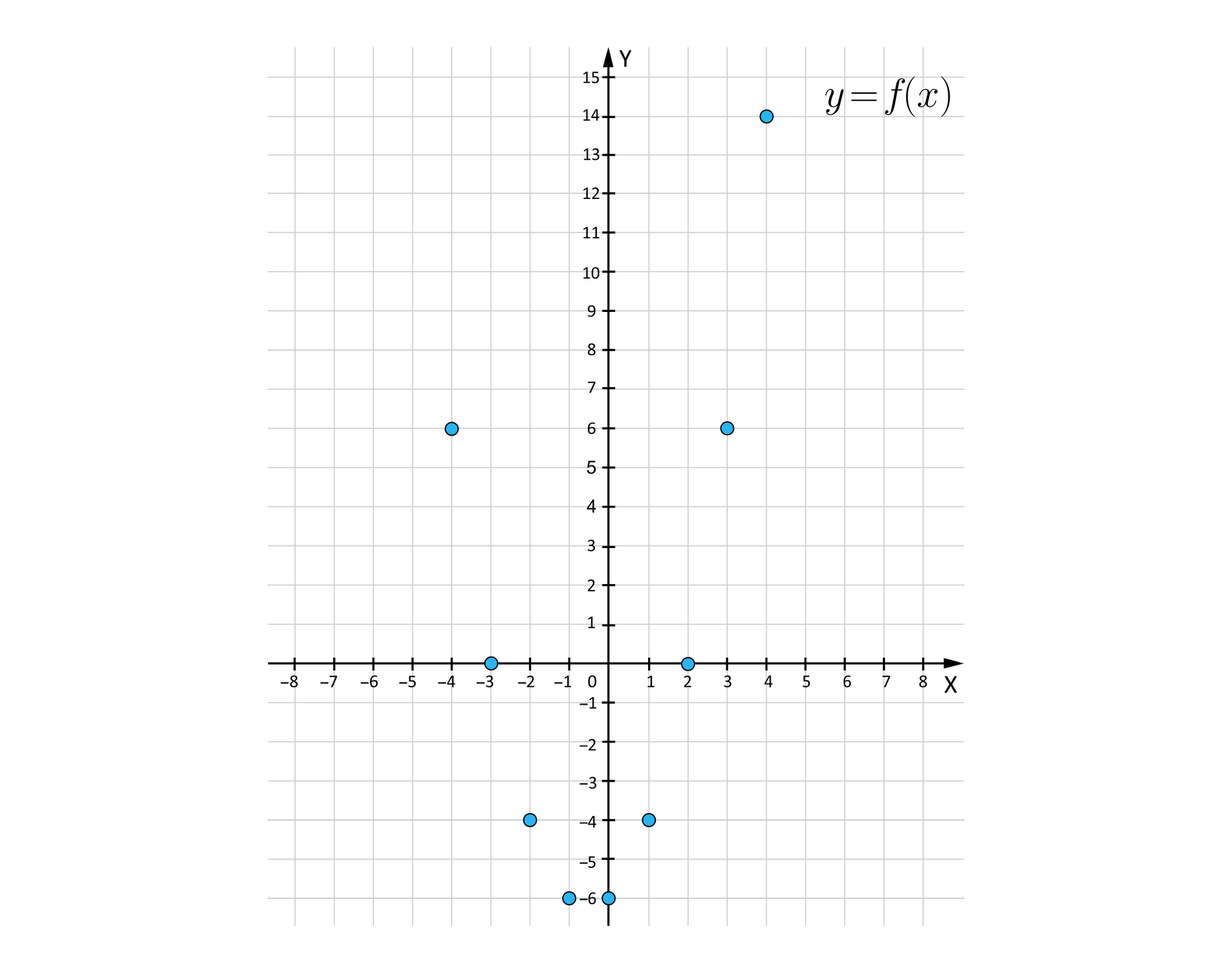 Ilustracja przedstawia układ współrzędnych z poziomą osią X od  -8 do 8 oraz z pionową osią Y od -6 do 15. Na płaszczyźnie zaznaczone są punkty o współrzędnych: 4;14, 3;6, -4;6, 2;0, -3;0, 1;-4; -2;-4, 0;-6, -1;-6.
