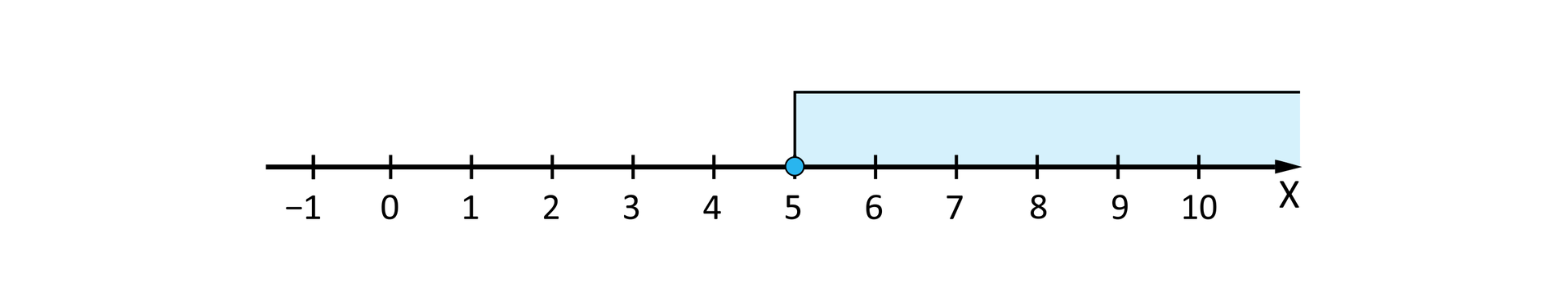 Ilustracja przedstawia poziomą oś X od minus 1 do 10. Na osi zaznaczony jest przedział lewostronnie domknięty od 5 do plus nieskończoności. W punkcie 5 jest narysowane zamalowane kółko oznaczające, że 5 należy do zbioru.